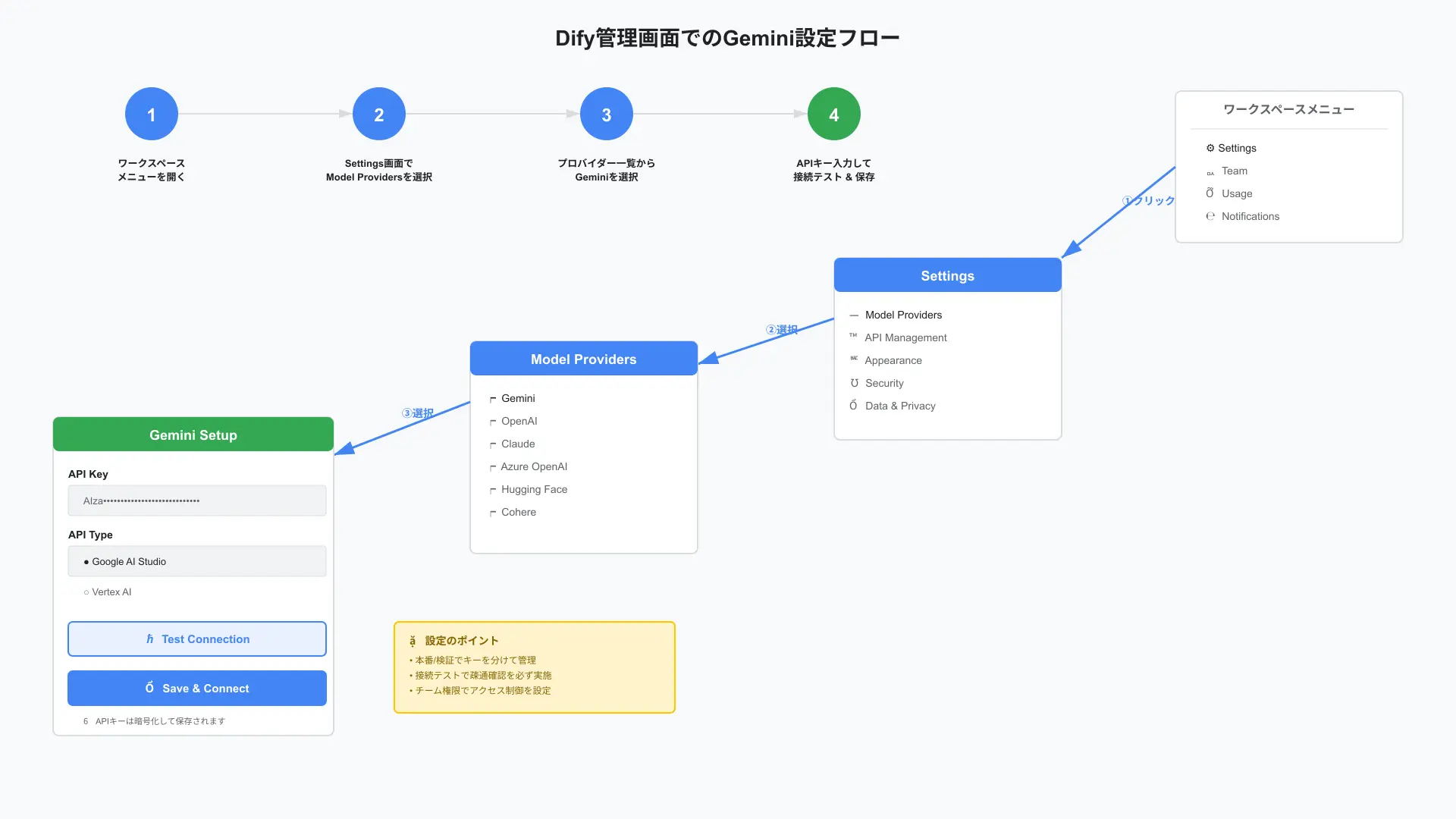 Dify設定画面でのGeminiプロバイダーAPIキー登録画面