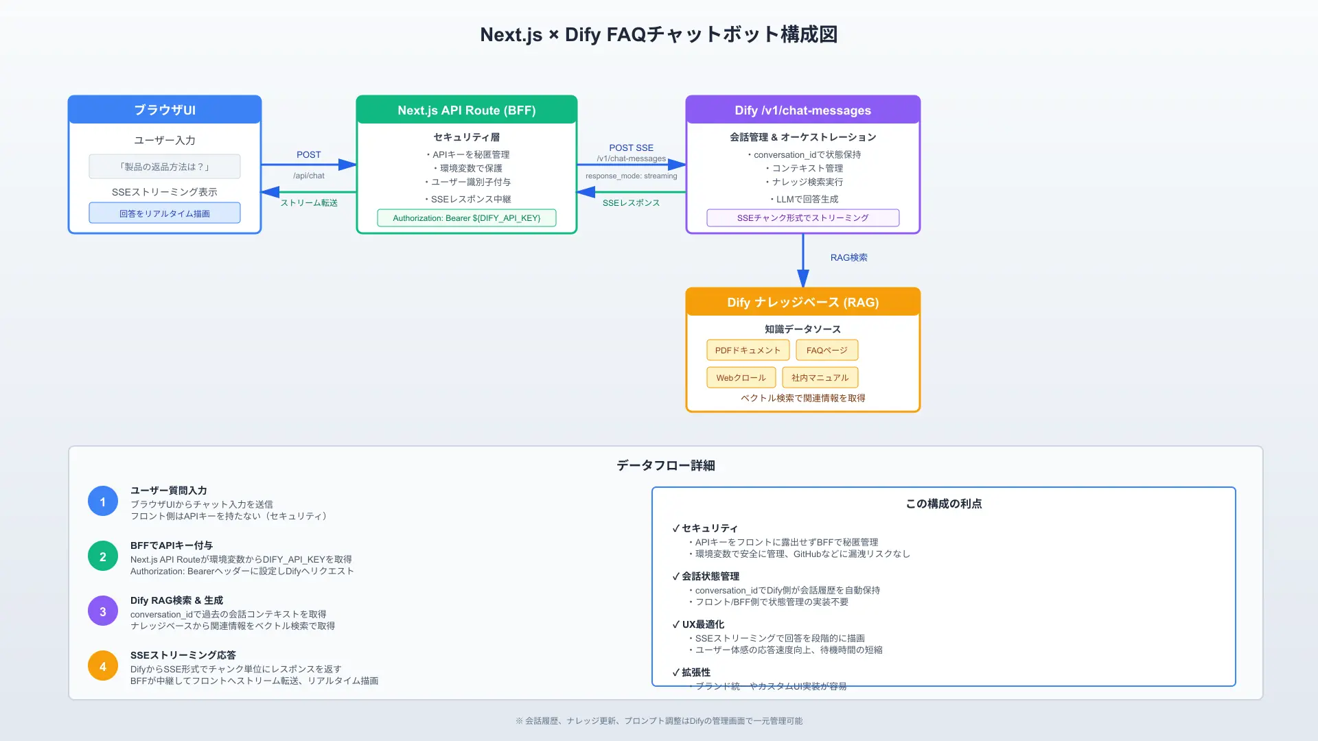Architecture diagram of Next.js web application integrating Dify RAG chatbot API.