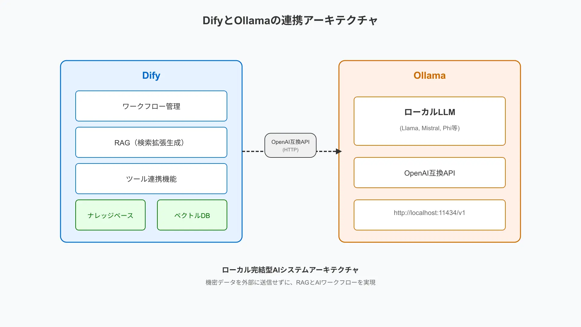 DifyとOllamaの連携アーキテクチャ図。左にDify(Workflow/RAG/Tools)、右にOllama(ローカルLLM)を配置し、OpenAI互換API(HTTP)で接続。ナレッジベースとベクトルDBも併記