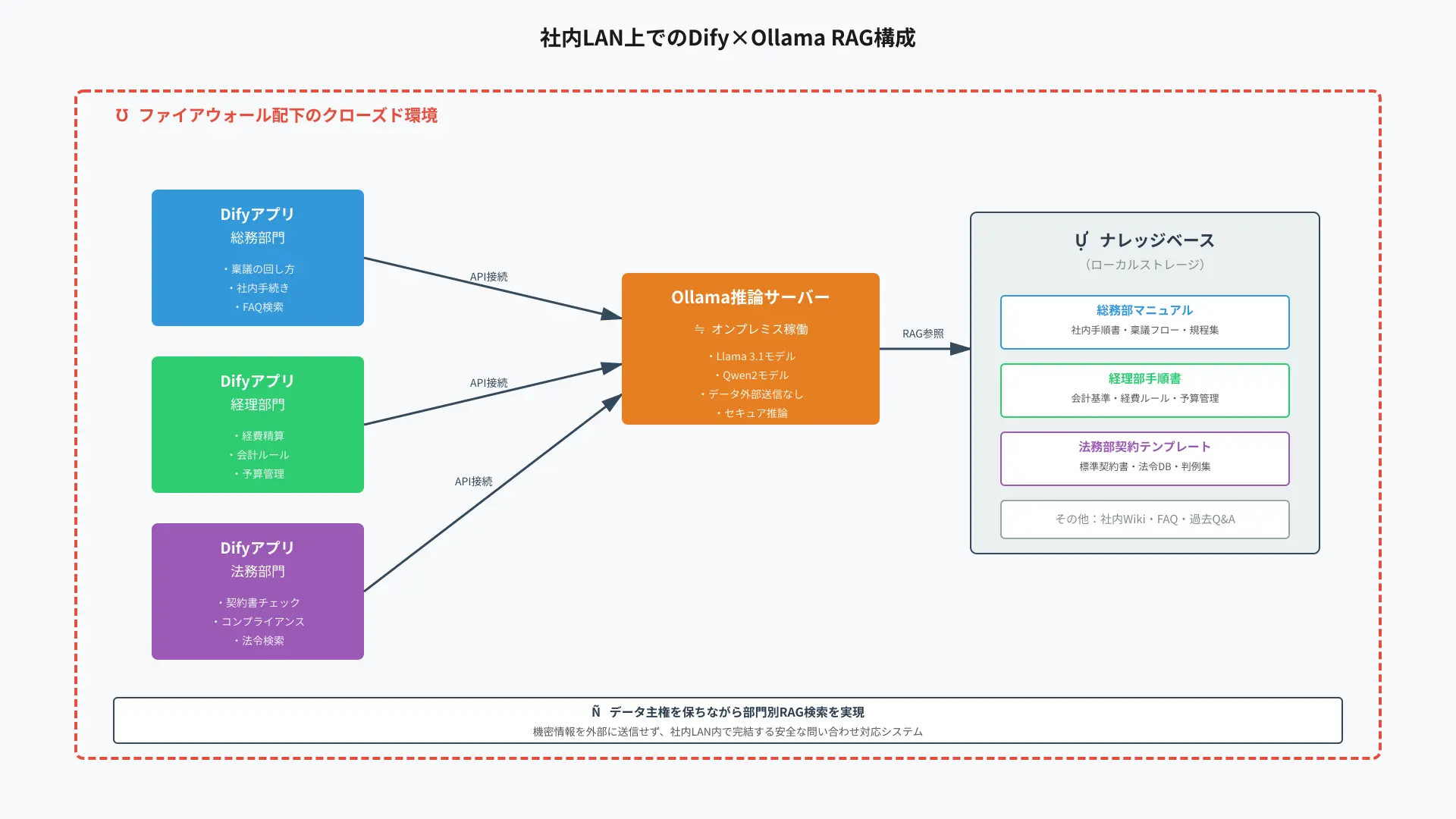 Internal enterprise RAG architecture keeping confidential HR and engineering manuals fully on-premise.