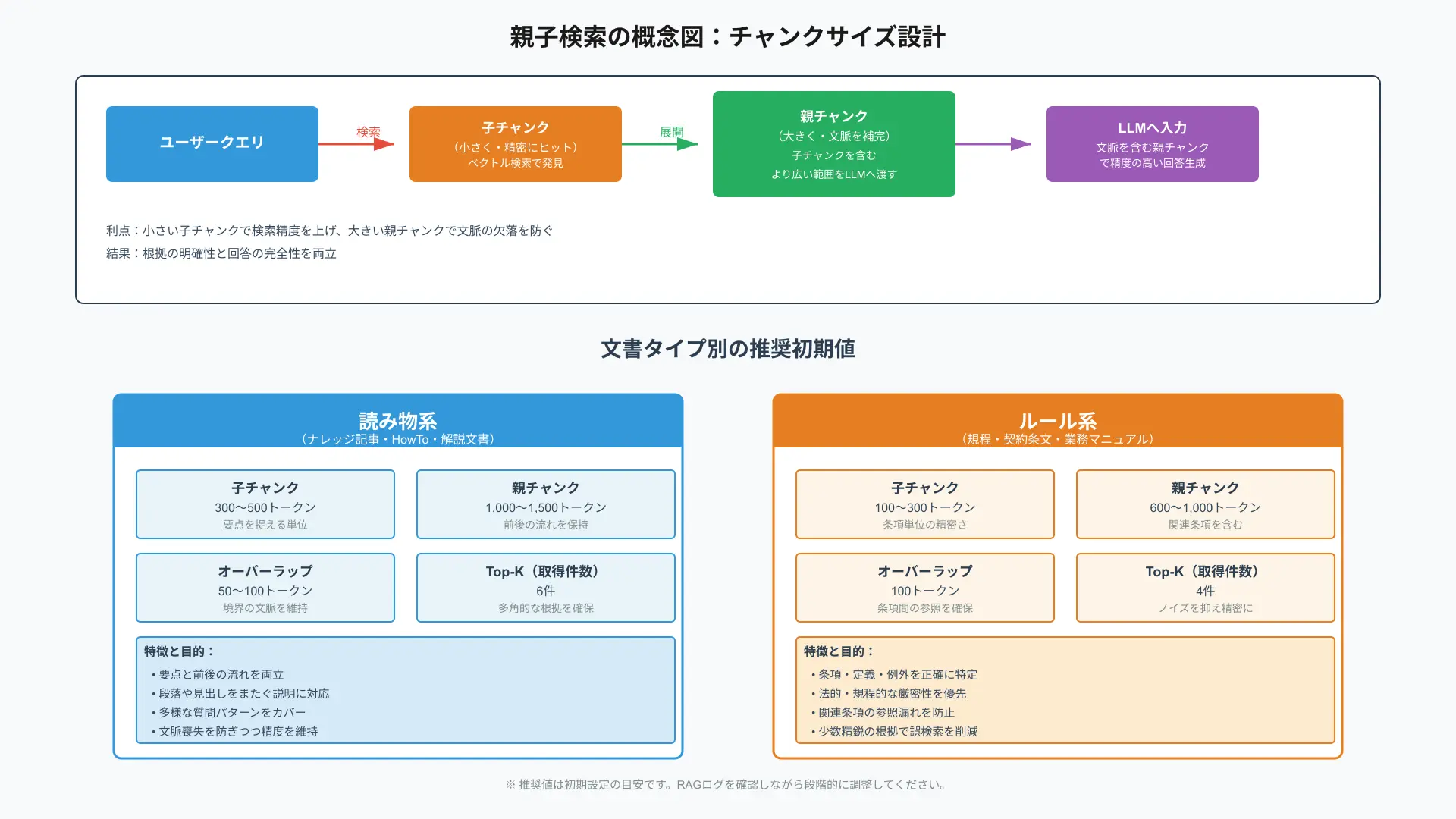 親子検索の概念図：小さな子チャンクでヒットし、大きな親チャンクで文脈を補完。読み物系とルール系で子・親のトークンサイズとオーバーラップ、Top-Kの推奨初期値を比較する図。