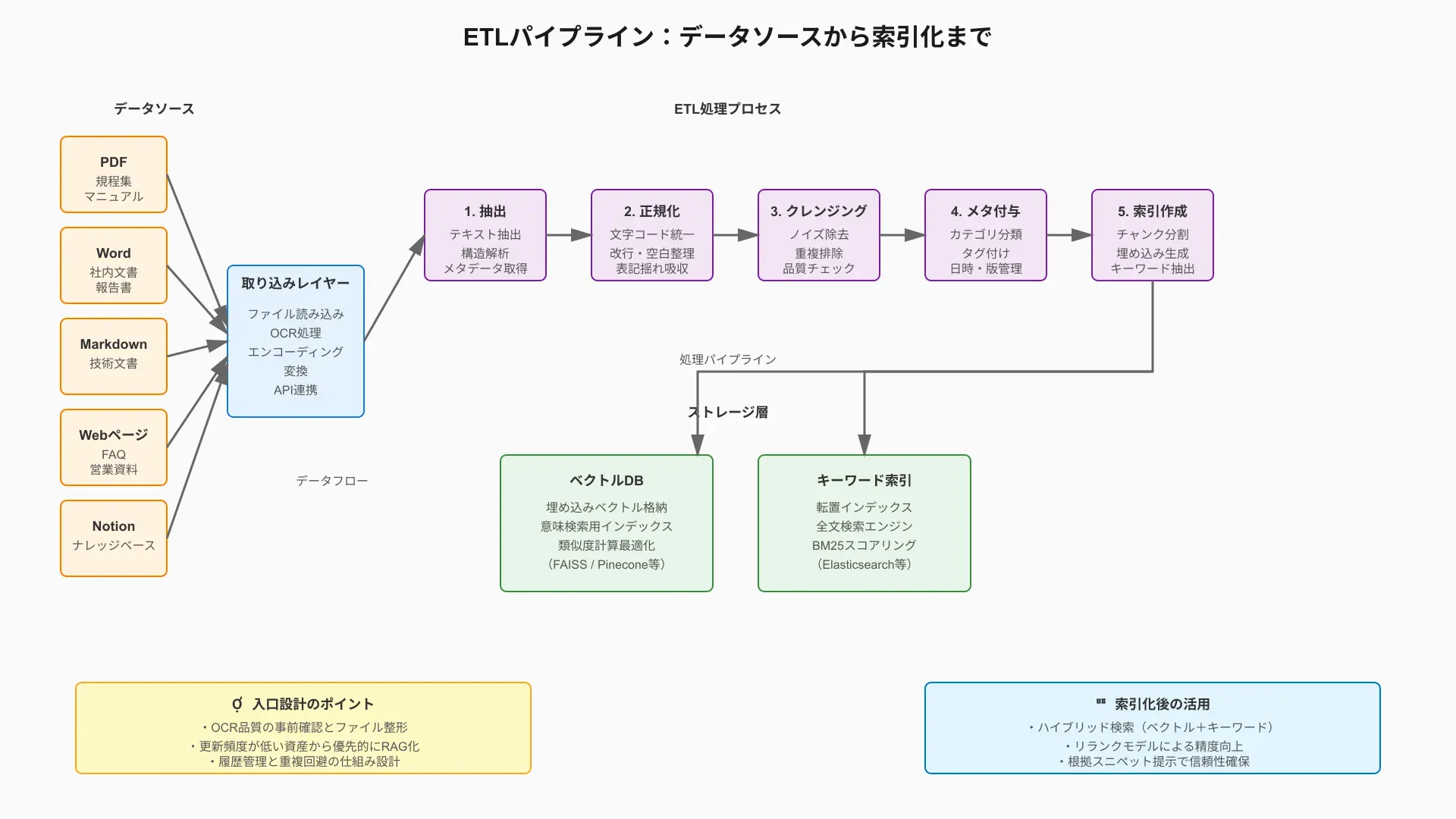 ETL pipeline diagram showing multi-source document ingestion, text cleaning, and vector indexing in Dify.