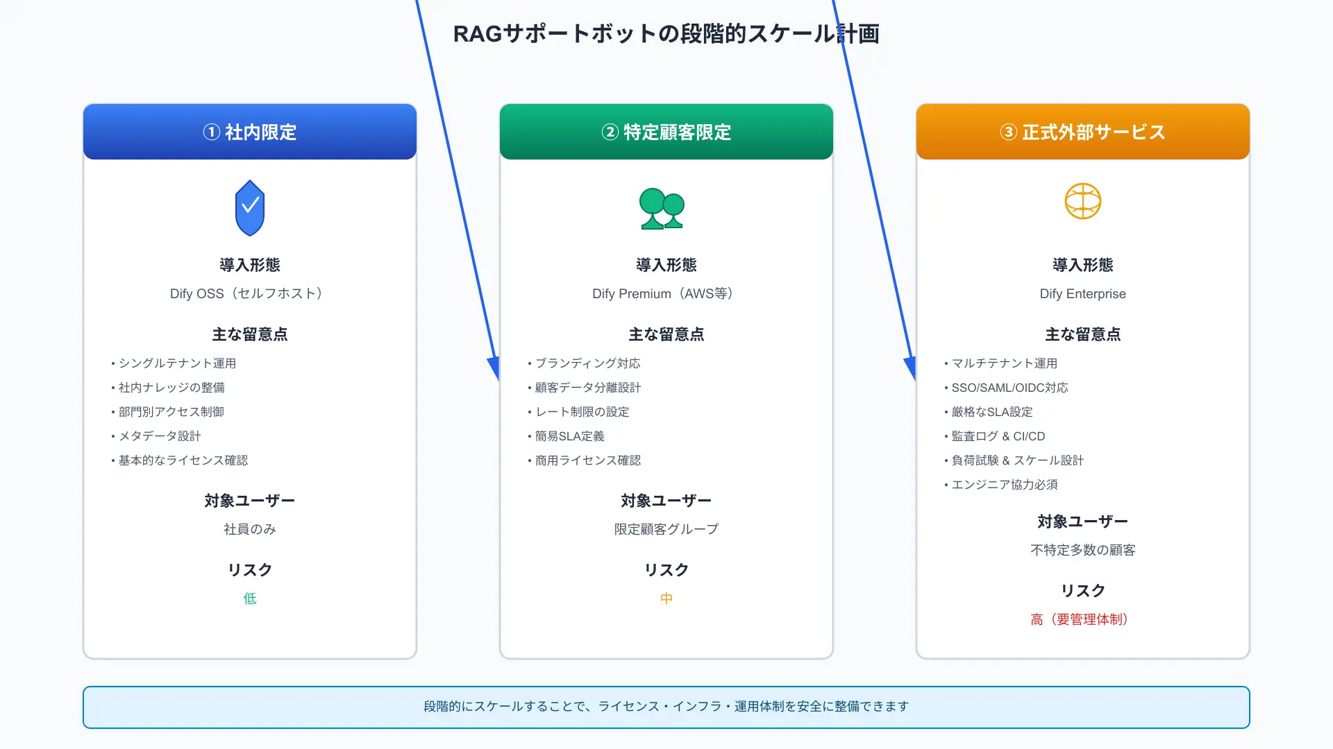 RAGサポートボットの段階的スケール図：①社内限定（盾アイコン）→②特定顧客限定（人型グループ）→③正式外部サービス（地球アイコン）。各段階に対応するDify導入形態と主な留意点を記載。
