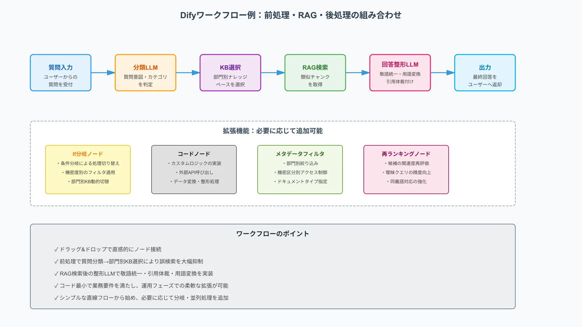 Difyワークフロー例：質問入力→分類LLM→KB選択→RAG検索→回答整形LLM→出力。各ノードがドラッグ＆ドロップで接続されたシンプルな業務フロー図。