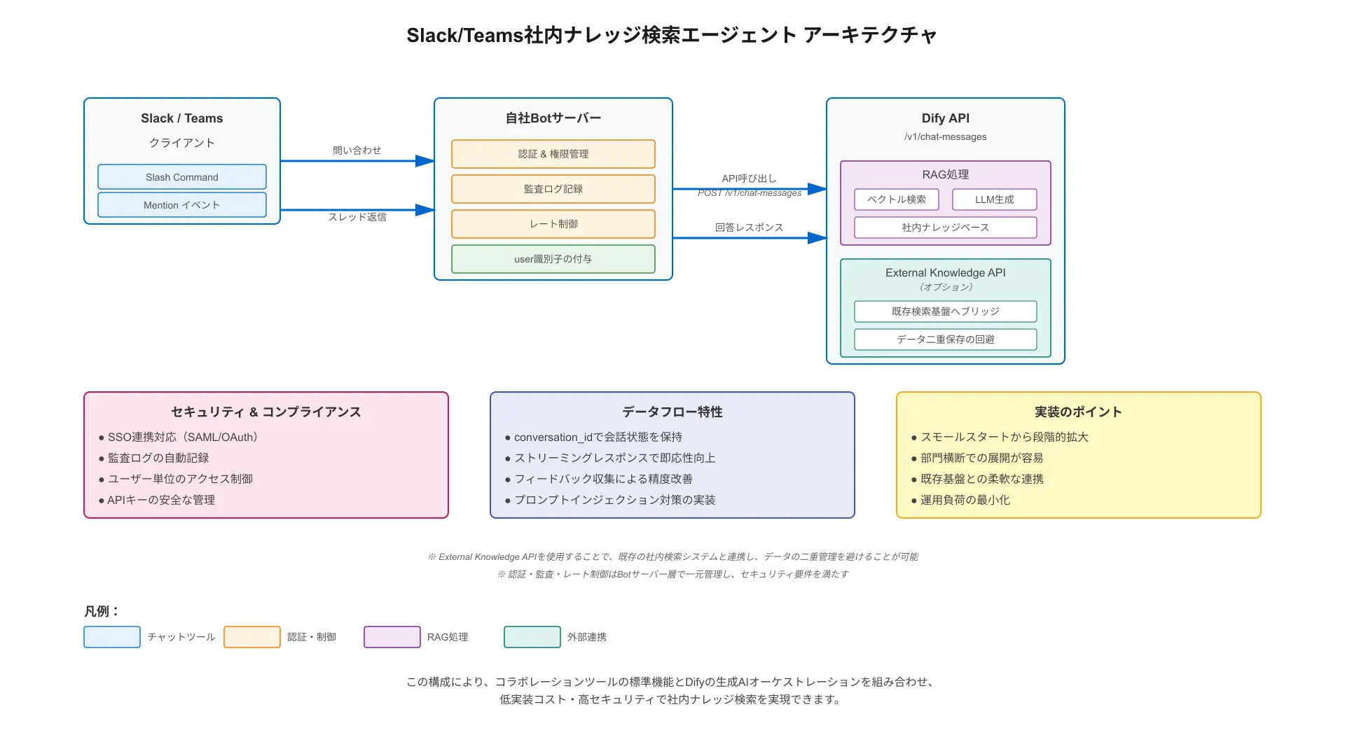 Slack and Microsoft Teams bot architecture connected to Dify backend for internal enterprise search.