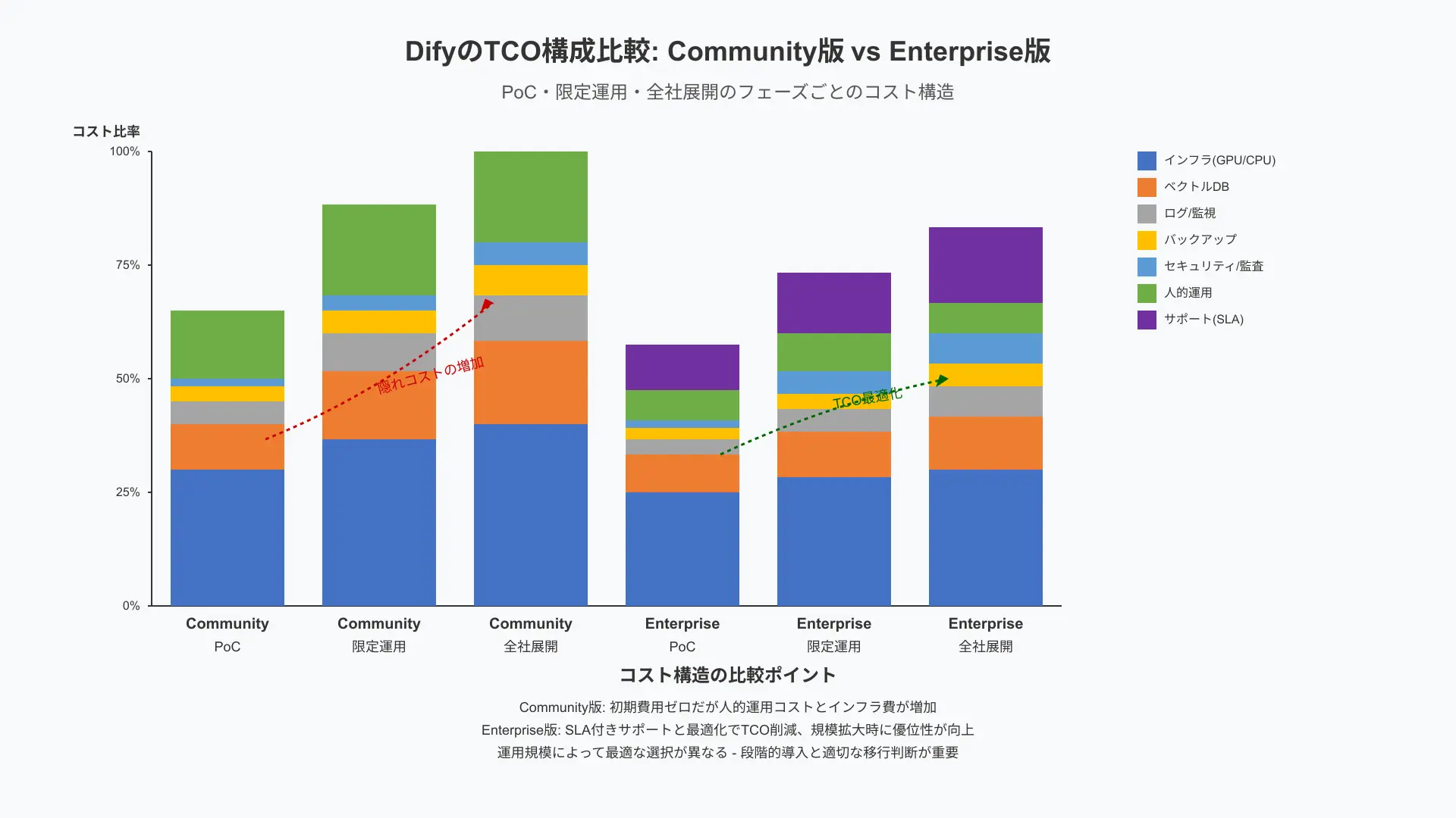 CommunityとEnterpriseのTCO構成比較を示すスタックバーグラフ。インフラ(GPU/CPU)、ベクトルDB、ログ/監視、バックアップ、セキュリティ/監査、人的運用、サポート(SLA)の各カテゴリをPoC/限定運用/全社展開で比較。