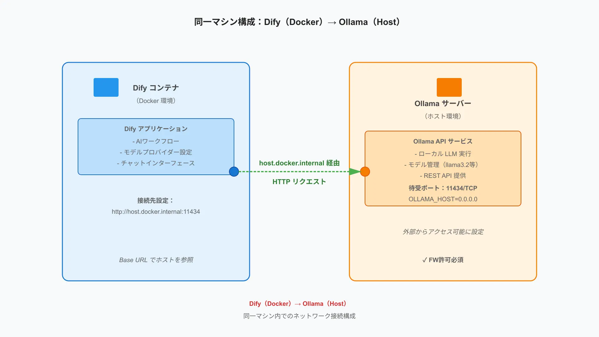 Detailed local connection diagram showing Docker container routing requests to host OS Ollama daemon.