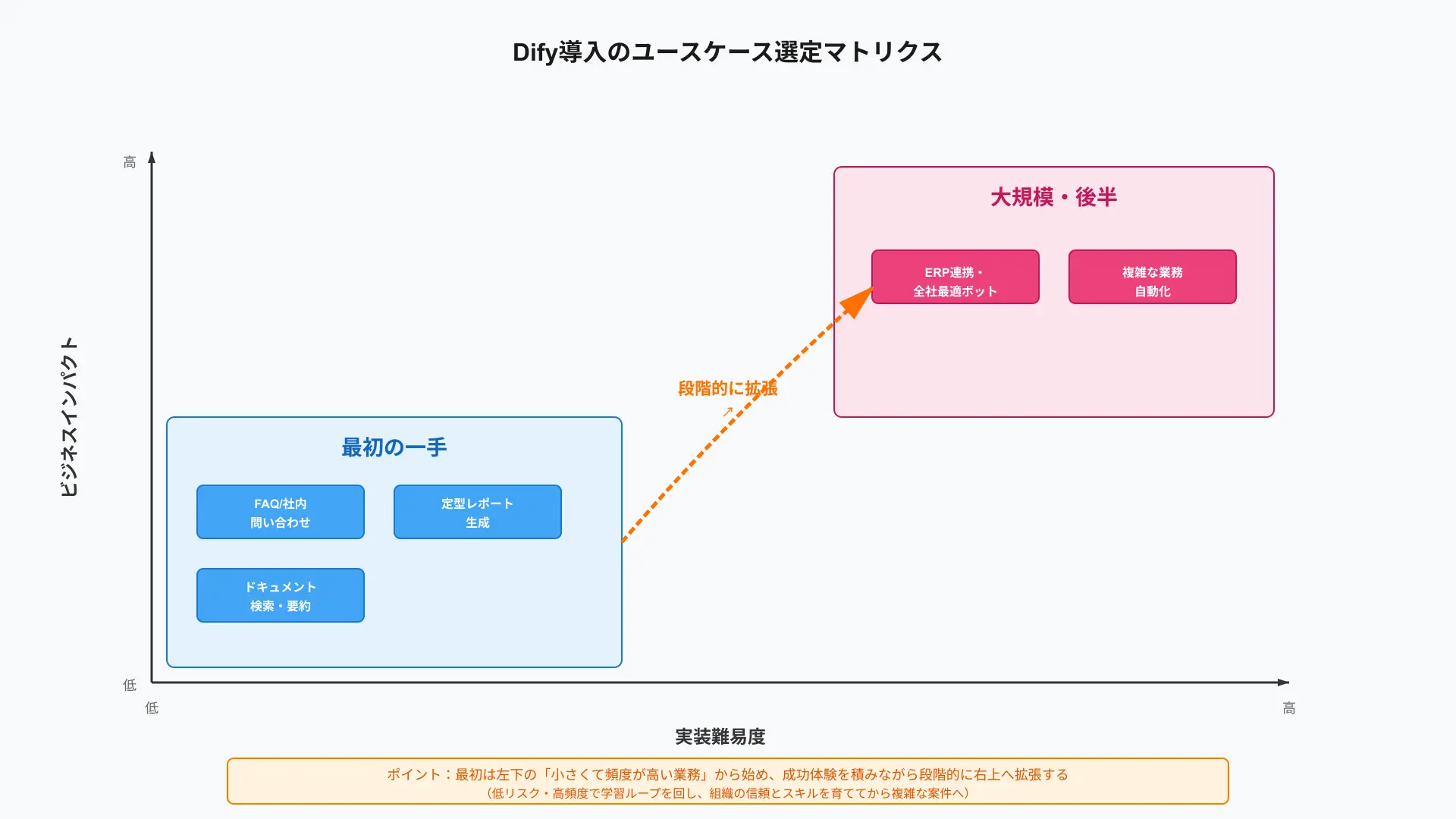 Use case prioritization matrix evaluating business impact against technical implementation difficulty.