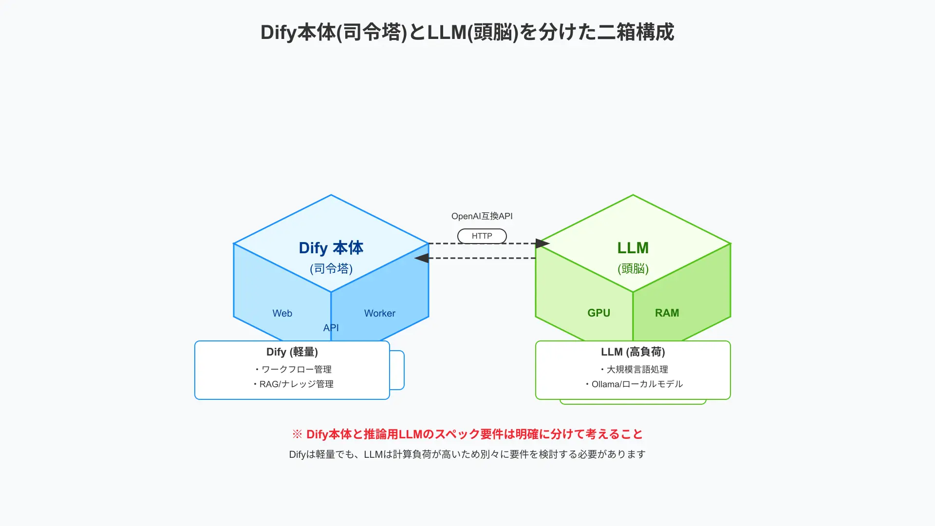 Dify本体(司令塔)とLLM(頭脳)を分けた二箱構成の概念図。左に軽量なDify(Web, API, Worker)、右に高スペックなLLMサーバー(GPU/RAM)を配置し、HTTPで接続する構成を示すアイソメトリック図