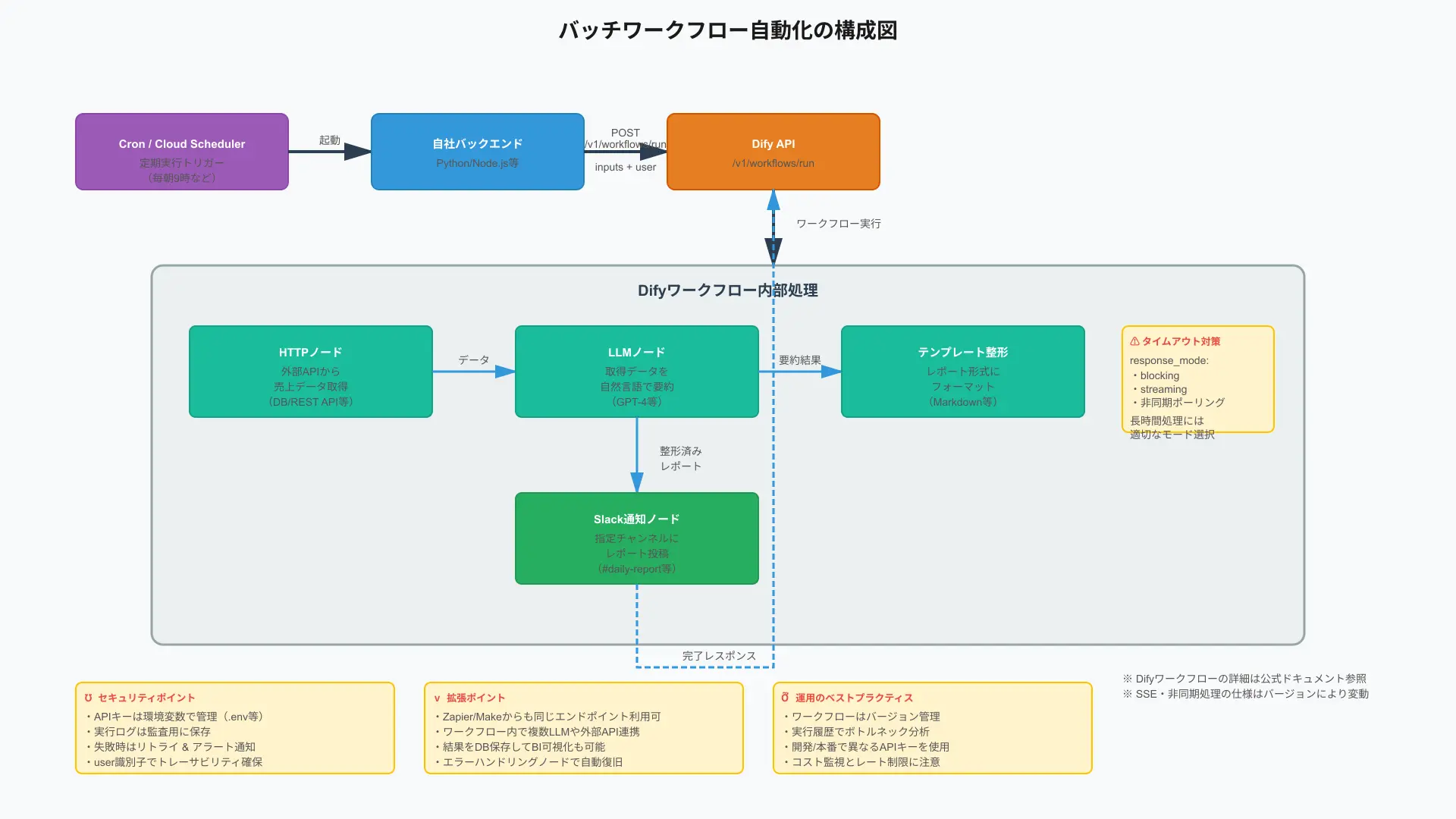 Scheduled cron batch diagram triggering Dify workflow for automated reporting and data extraction.