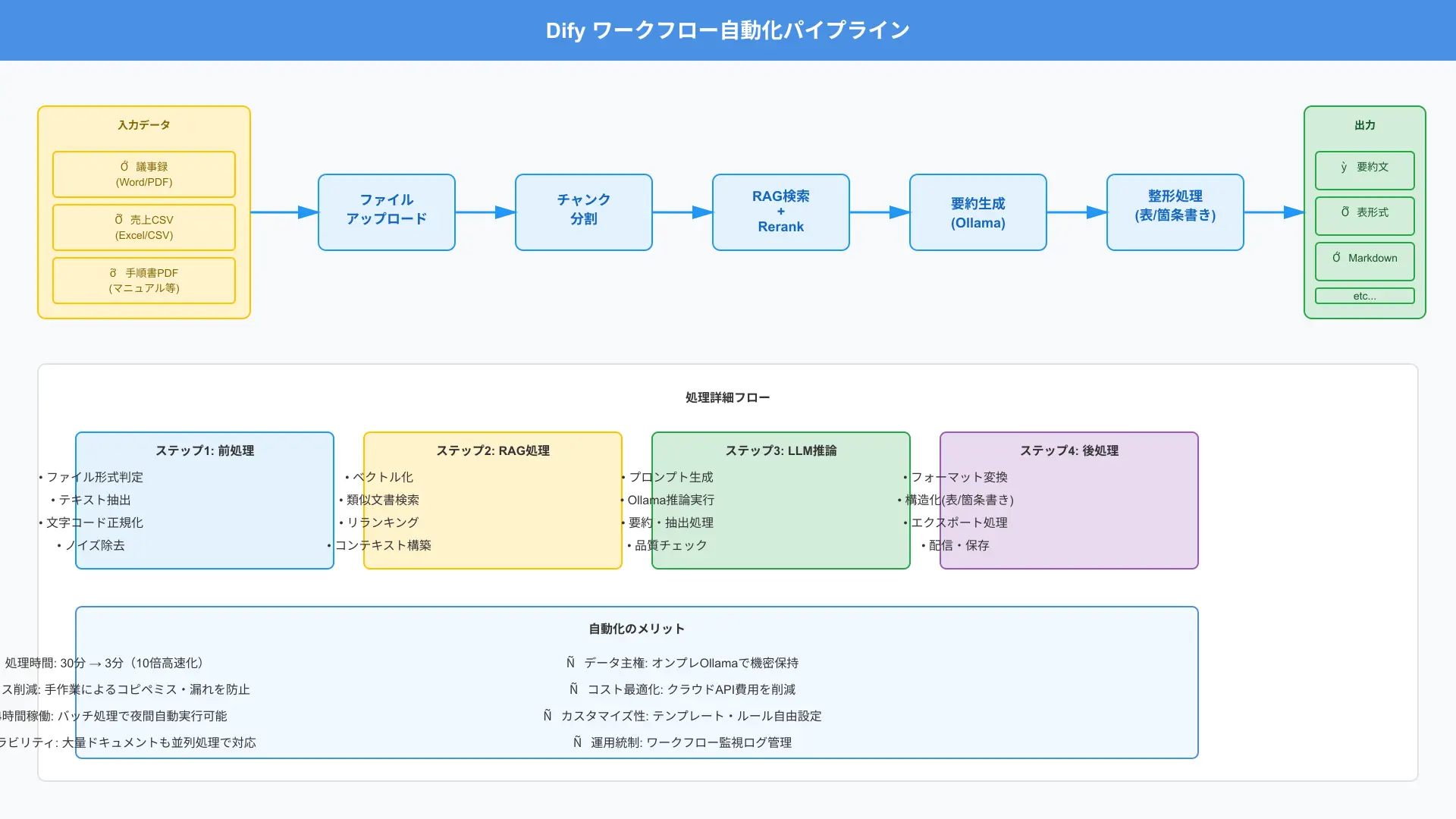 Automated batch text pipeline summarizing daily reports and transcripts without cloud API costs.