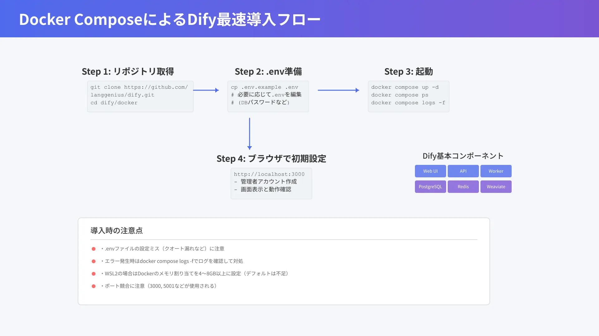 DifyのDocker Compose最速手順を示すフローチャート。Step1 git clone、Step2 .env準備、Step3 docker compose up -d、Step4 ブラウザで初期設定の矢印付き図