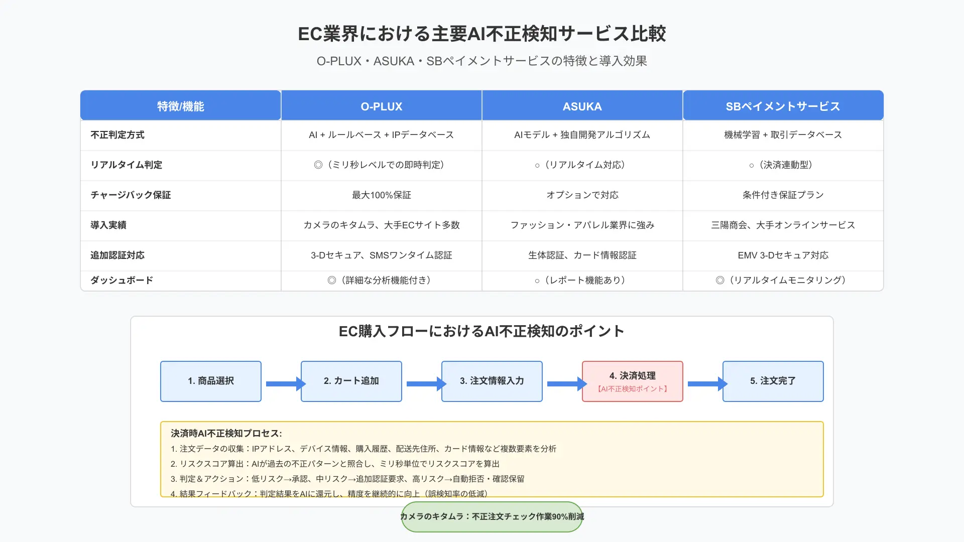 ECにおける主要不正検知サービスの比較と購入フロー