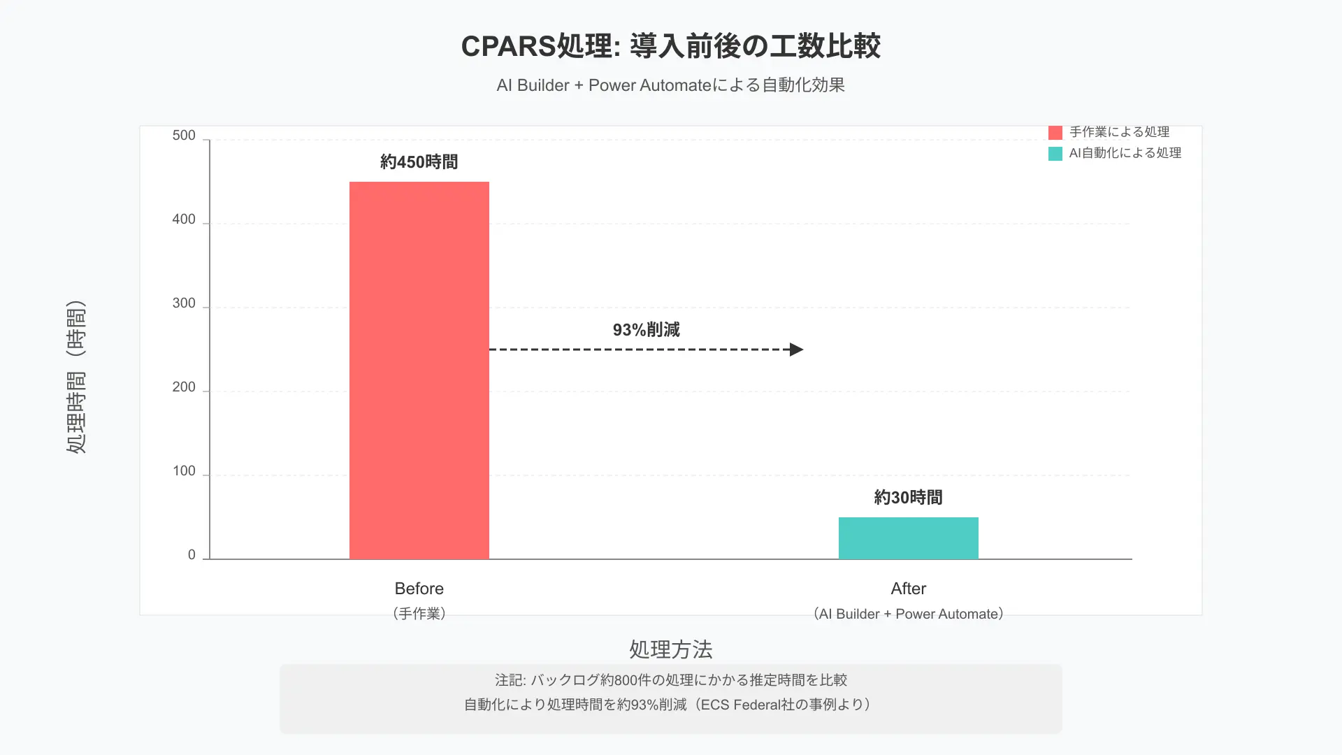 CPARS処理のBefore/After工数比較を示す縦棒グラフ。