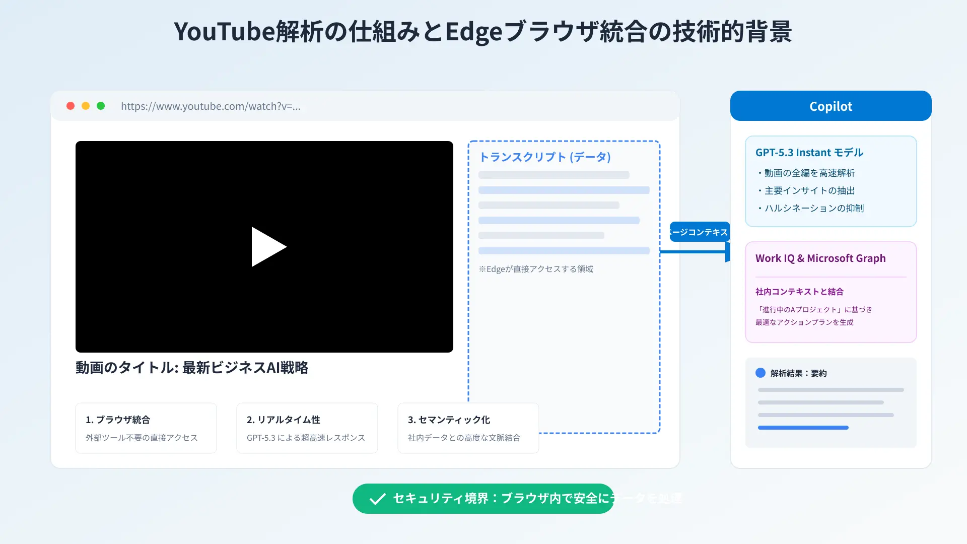Diagram showing Microsoft Edge browser integrated with Copilot Vision and YouTube page context reading.