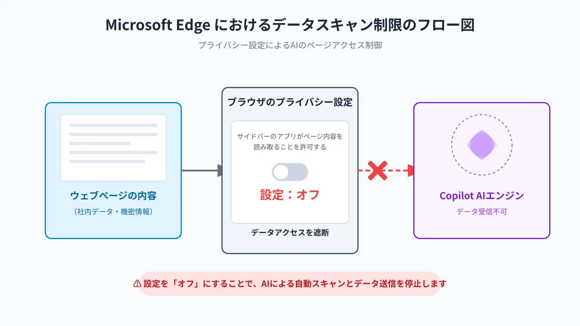 Microsoft Edge privacy settings flowchart demonstrating how to block page content scanning by Copilot.