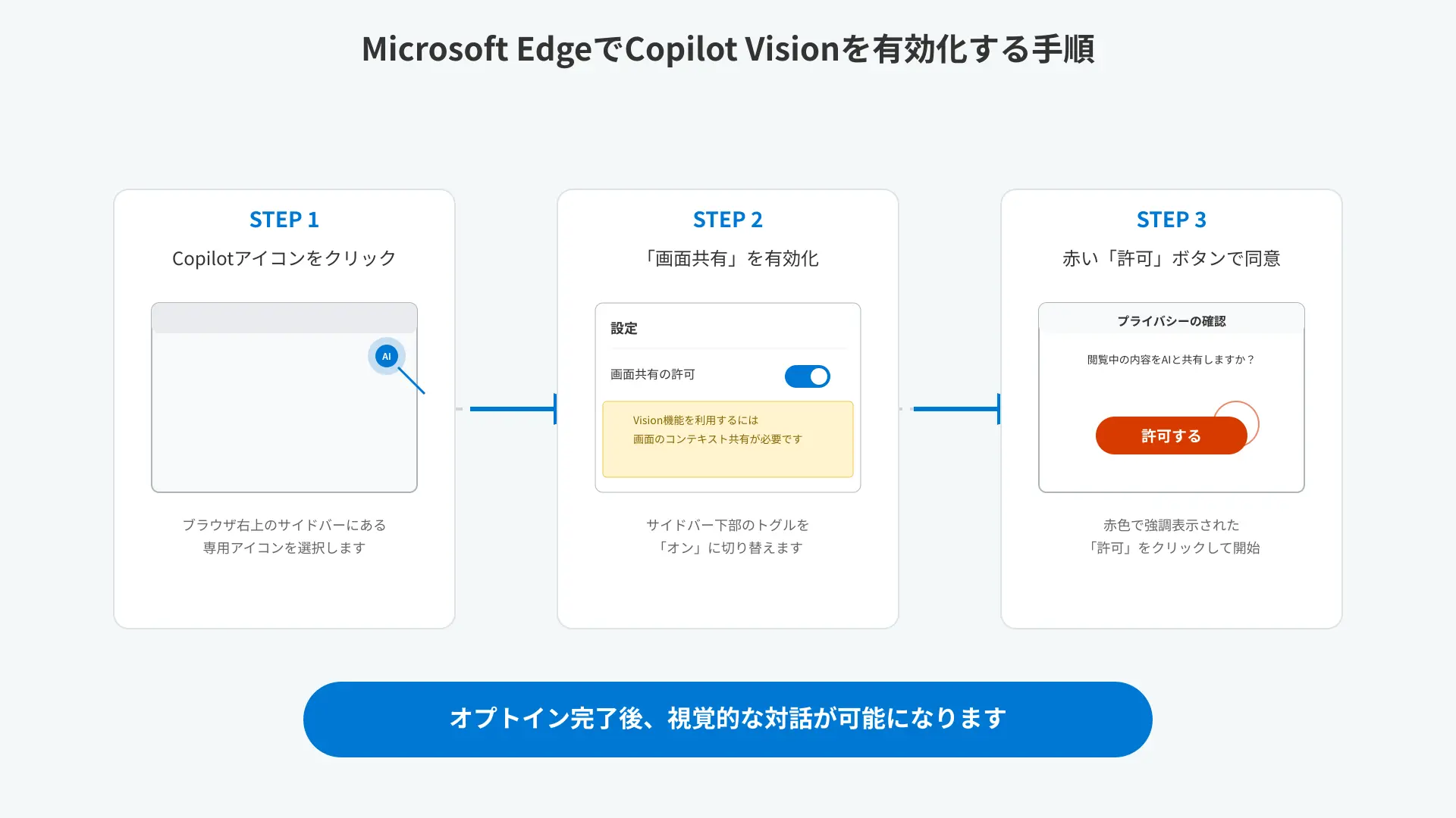 Step-by-step setup and activation flowchart for Copilot Vision in Microsoft Edge browser.