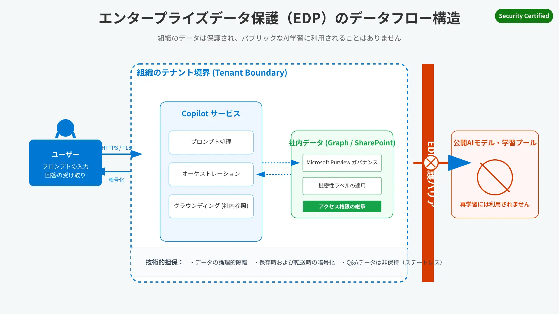 Enterprise Data Protection architecture illustrating strict isolation between tenant data and public AI training sets.