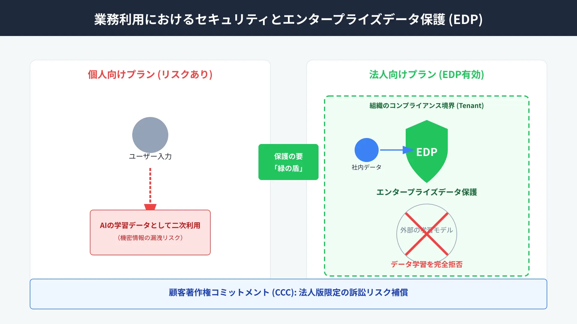 Enterprise Data Protection green shield system boundary security design.