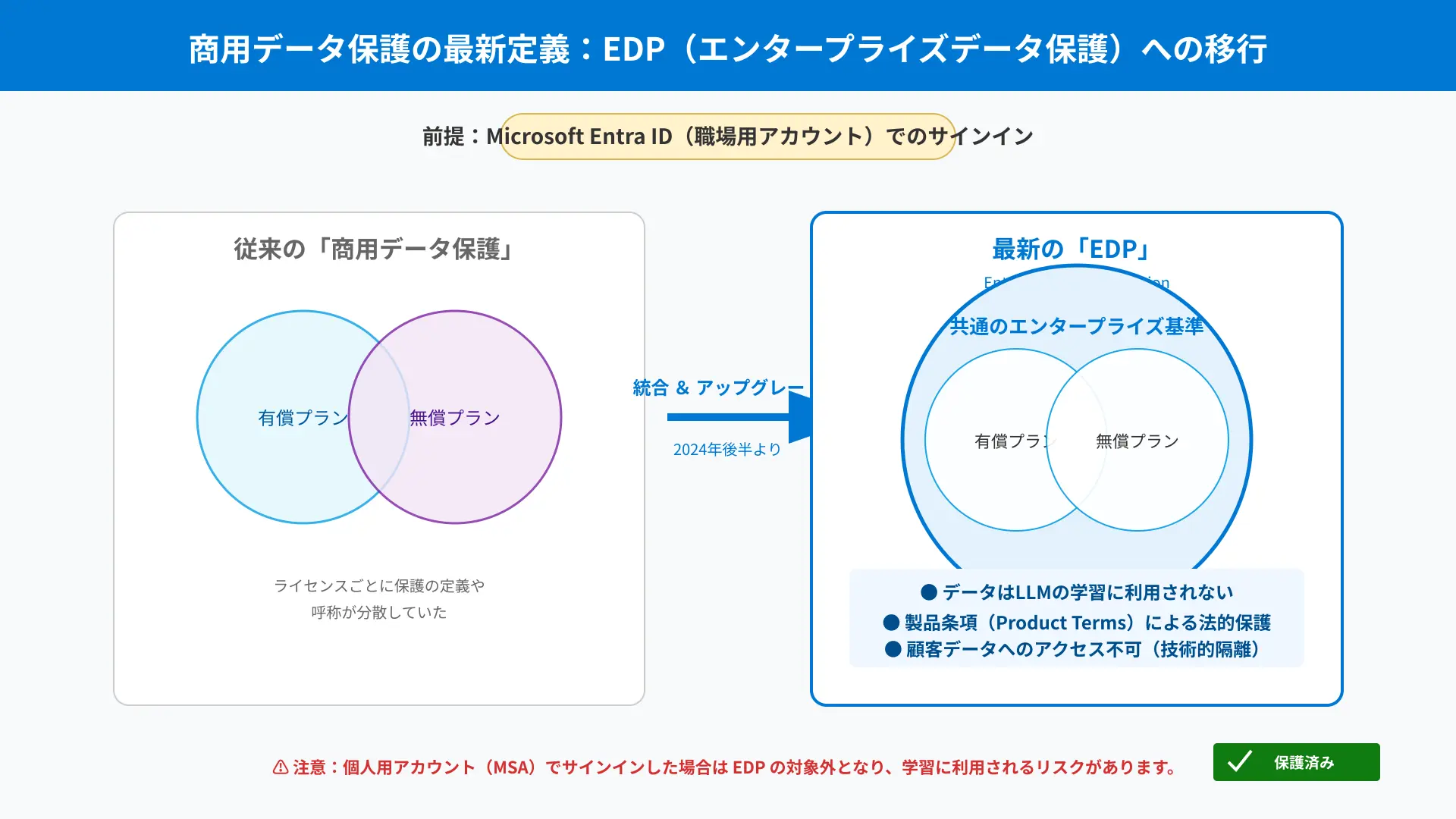 Microsoft Copilot EDP data isolation boundary Venn diagram.
