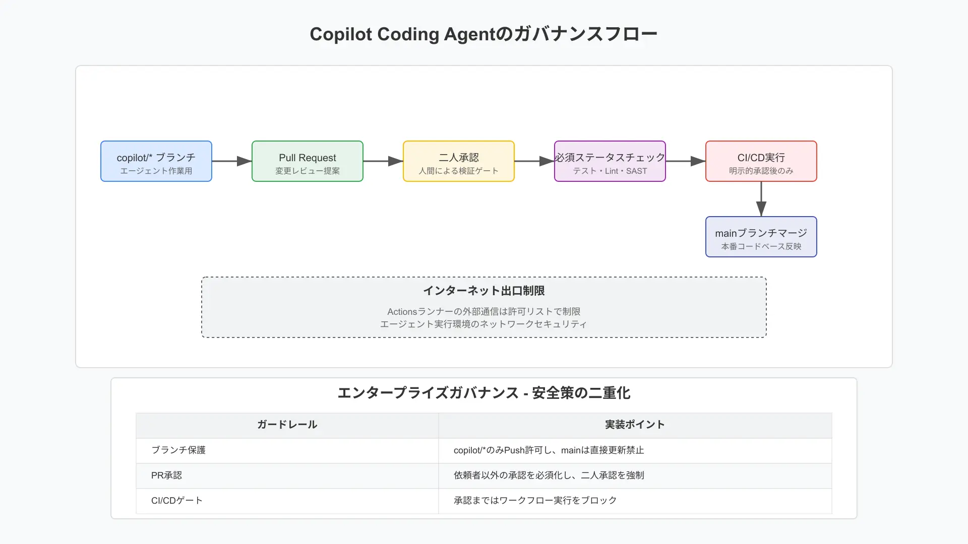 企業ガバナンスにおけるデータの安全な隔離とライセンスチェックガードレール