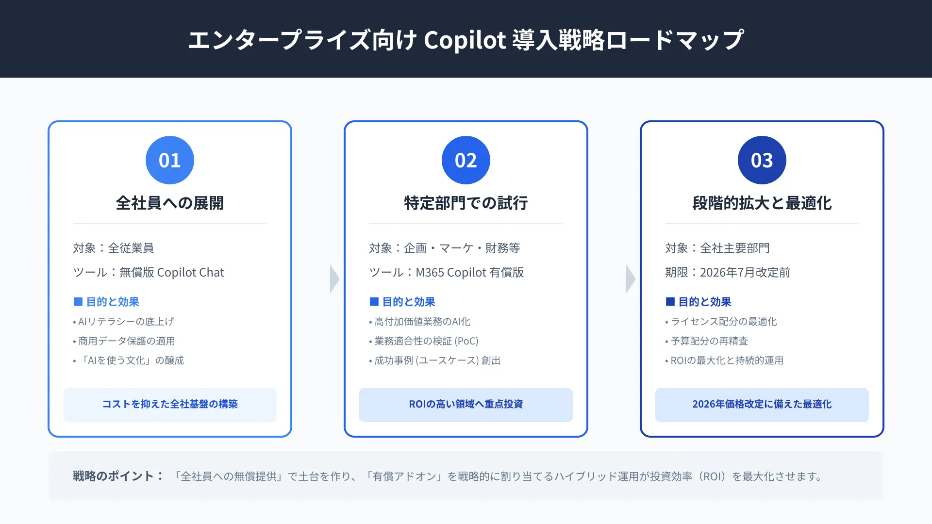 3-step roadmap diagram for enterprise Copilot licensing optimization, pilot measurement, and credit allocation.