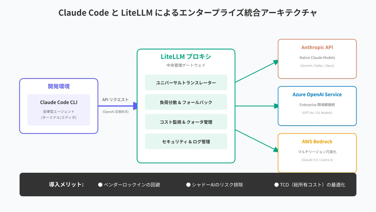 エンタープライズにおけるLiteLLMプロキシのアーキテクチャ