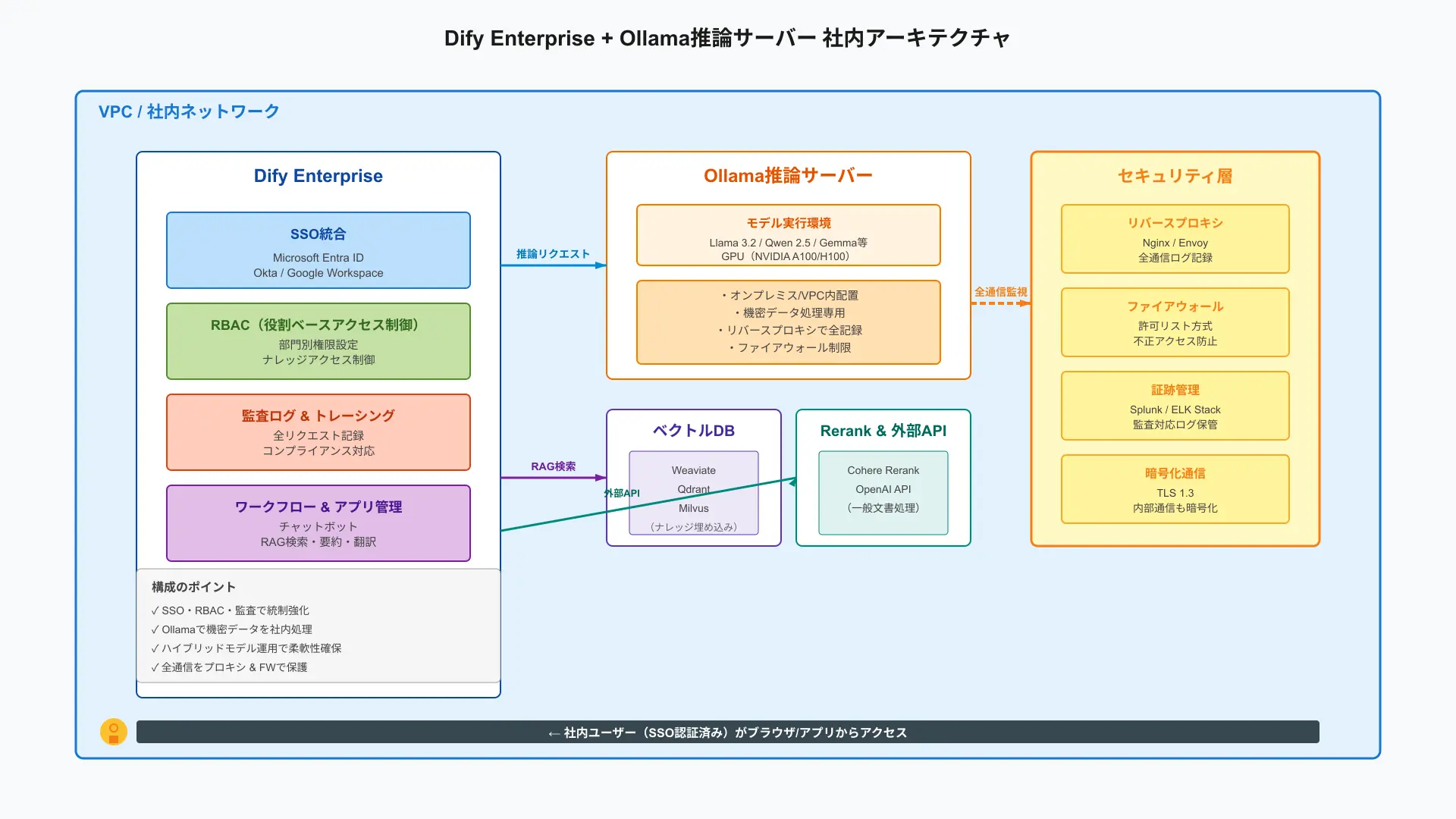 Full-scale enterprise AI infrastructure connecting on-premise GPU cluster with core enterprise databases.