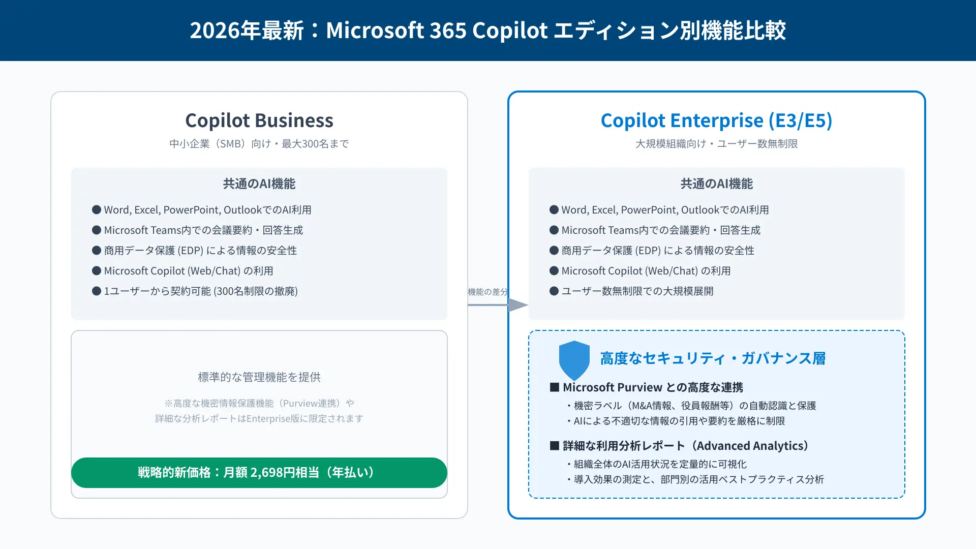 Security layer architecture comparison between Microsoft 365 Business and Enterprise E3/E5 editions.