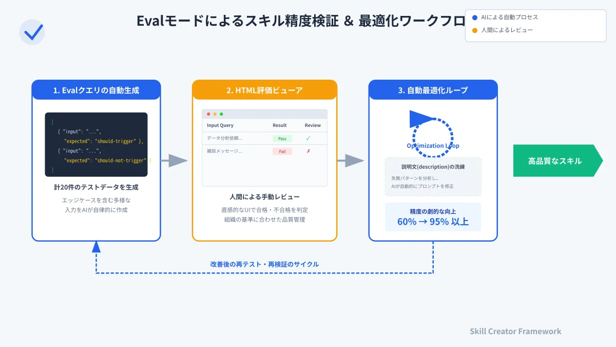 Skill CreatorにおけるEvalテストクエリ自動生成、HTML評価ビューアでの可視化、Pass/Fail判定と最適化ループの処理フロー図