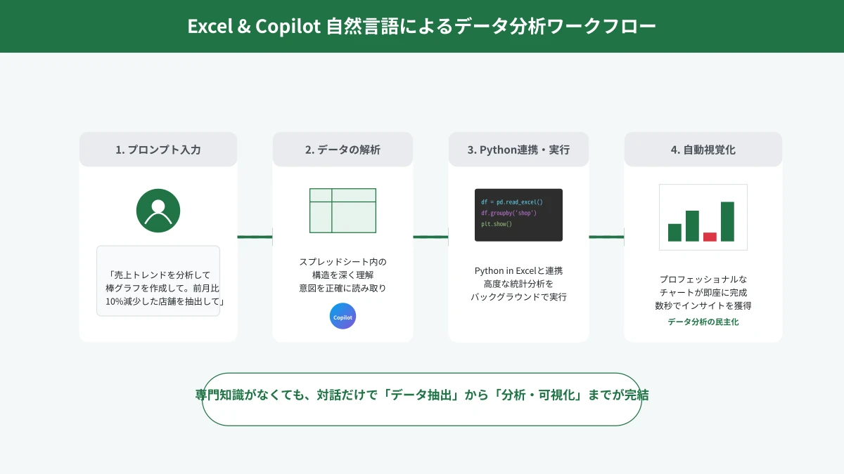 Excel CopilotとPython連携による企業データ分析・可視化ワークフロー