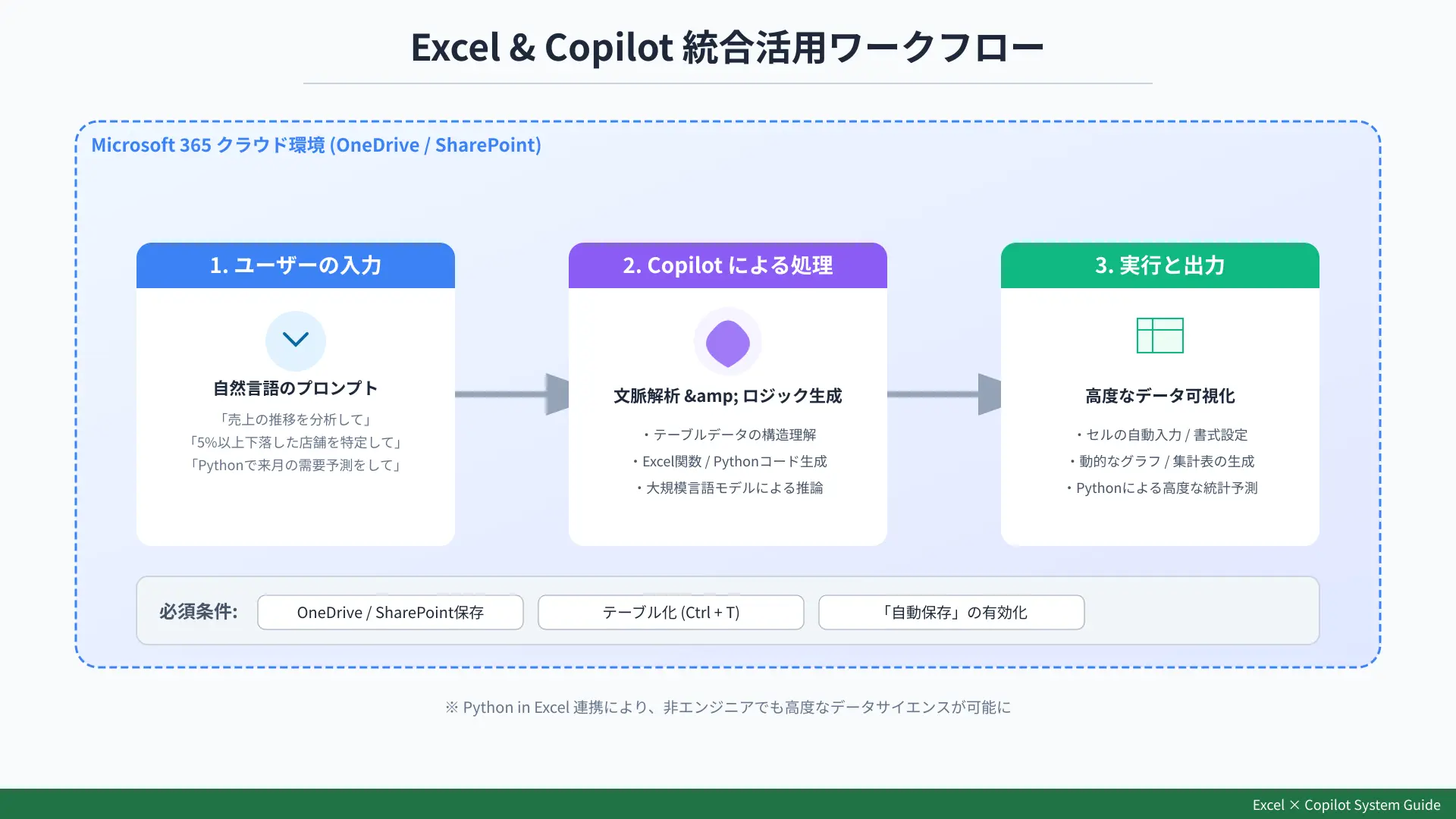 Excel Copilot activation prerequisites checklist workflow.
