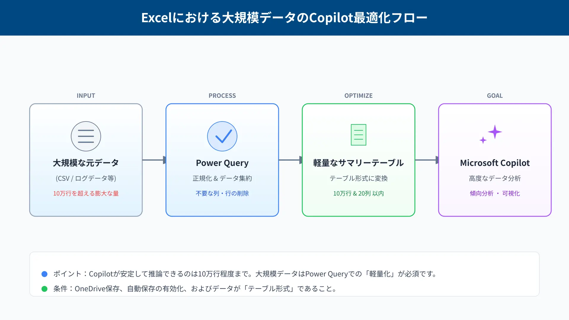 Data optimization workflow for large Excel datasets using pivot pre-aggregation before Copilot analysis.