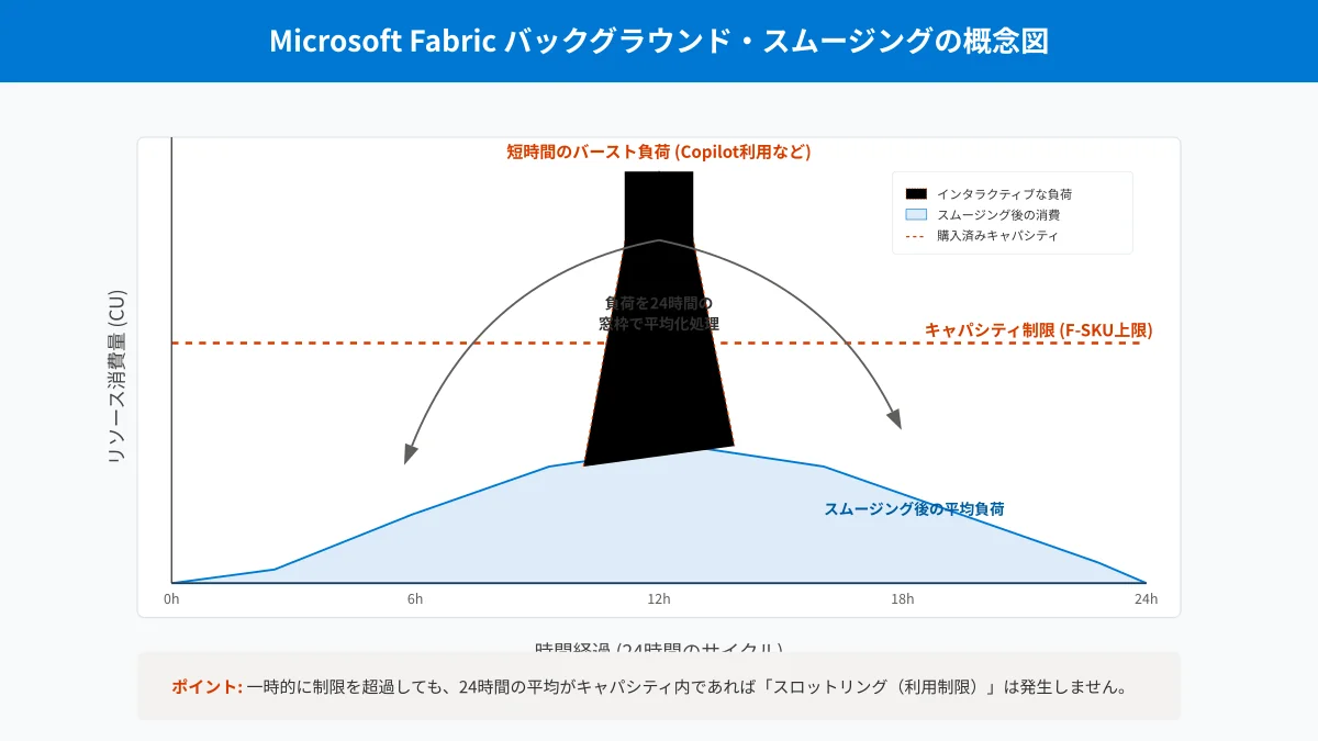 Fabric Capacity Metricsアプリを用いたバックグラウンドスムージングとスロットリング回避の監視フロー
