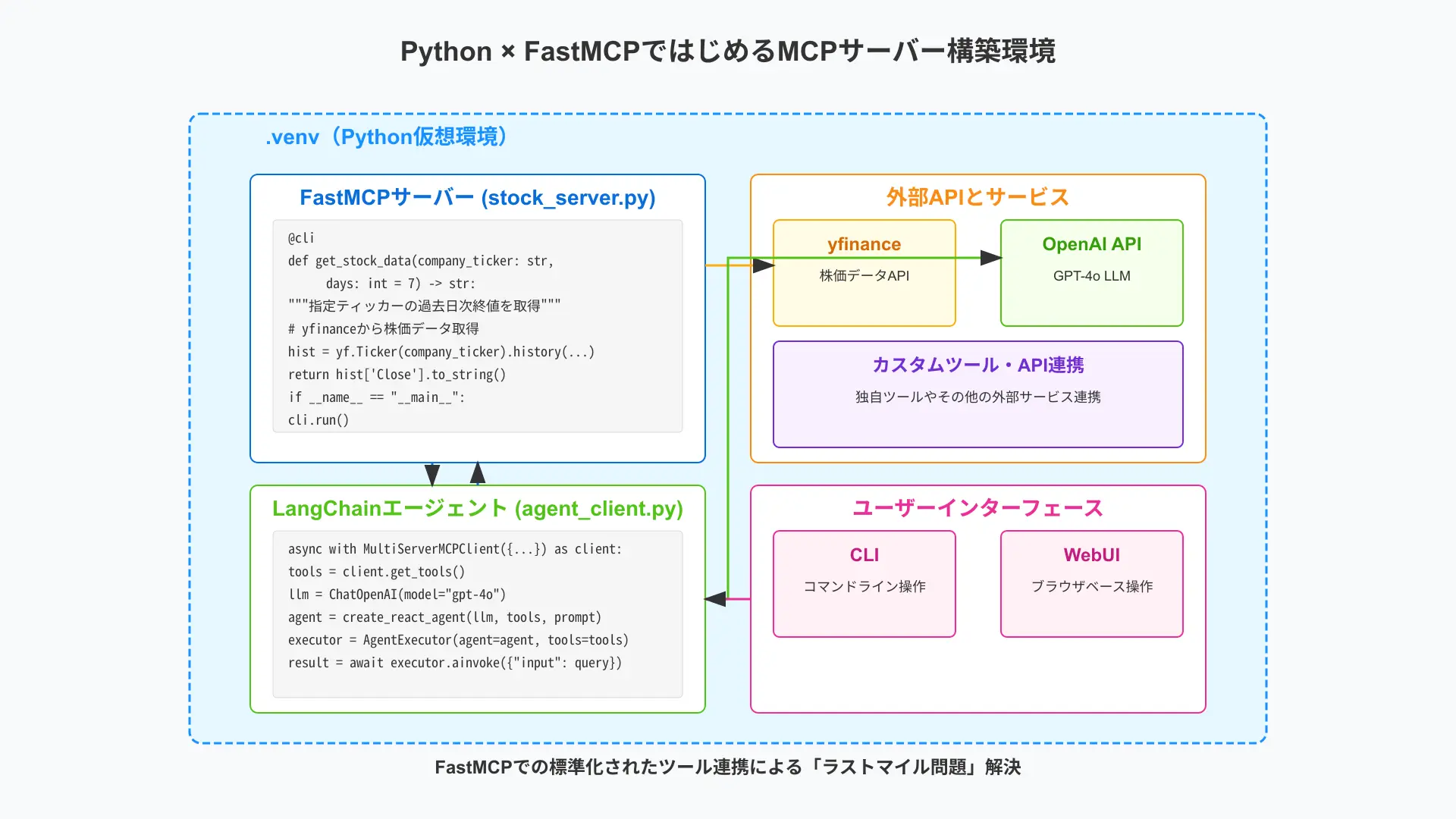 Environment stack diagram displaying uv package manager and FastMCP Python architecture.