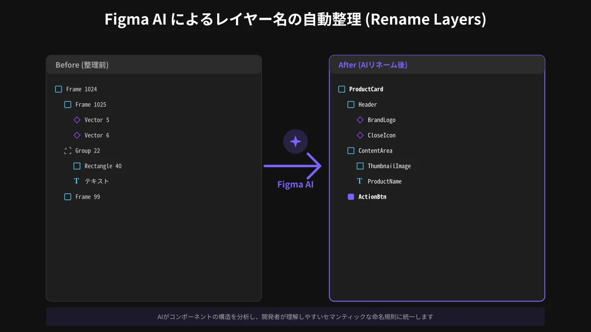 Figma AI新機能とレイヤー構造化によるコンポーネント自動認識の比較