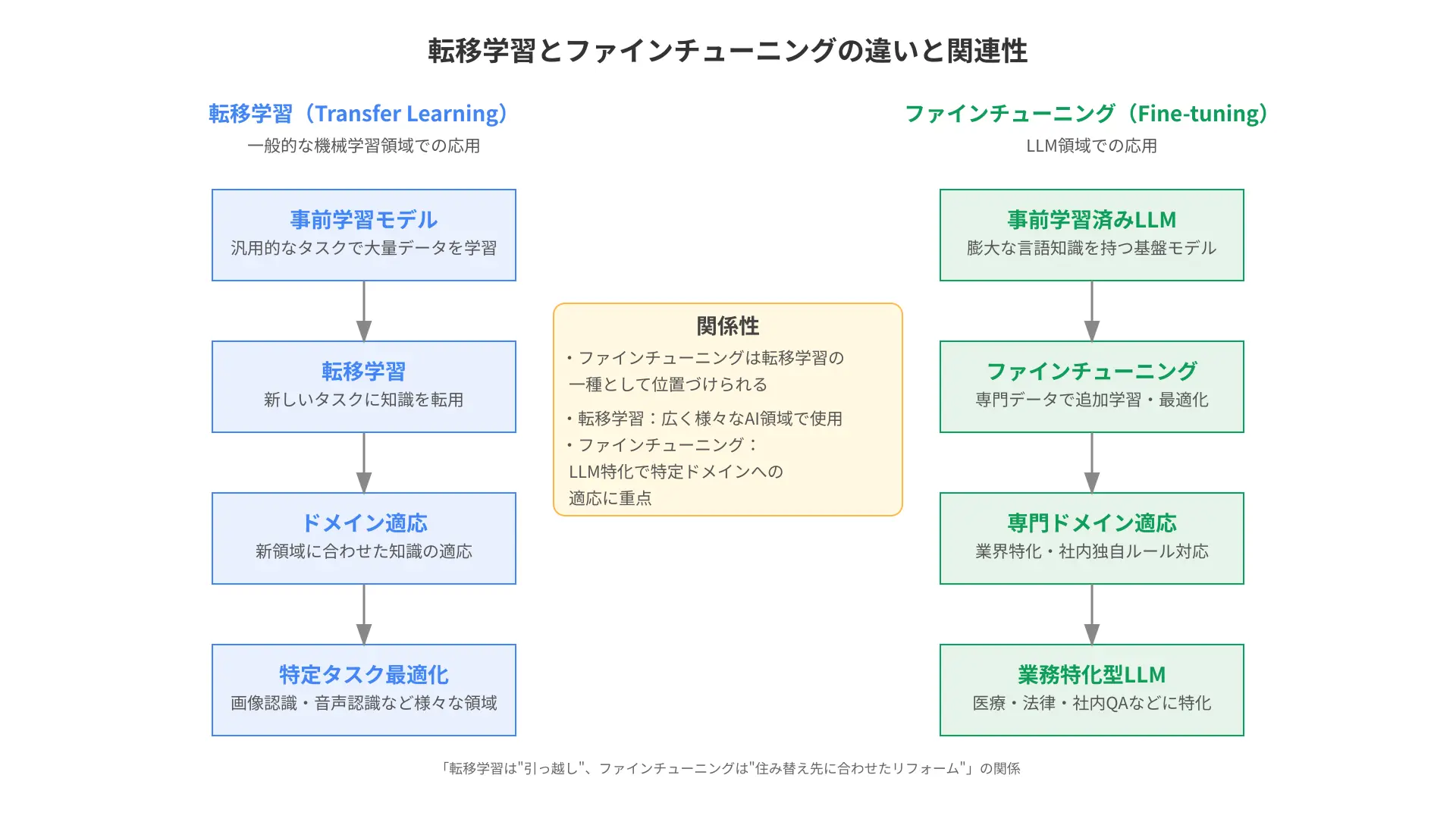 転移学習とファインチューニングの違い