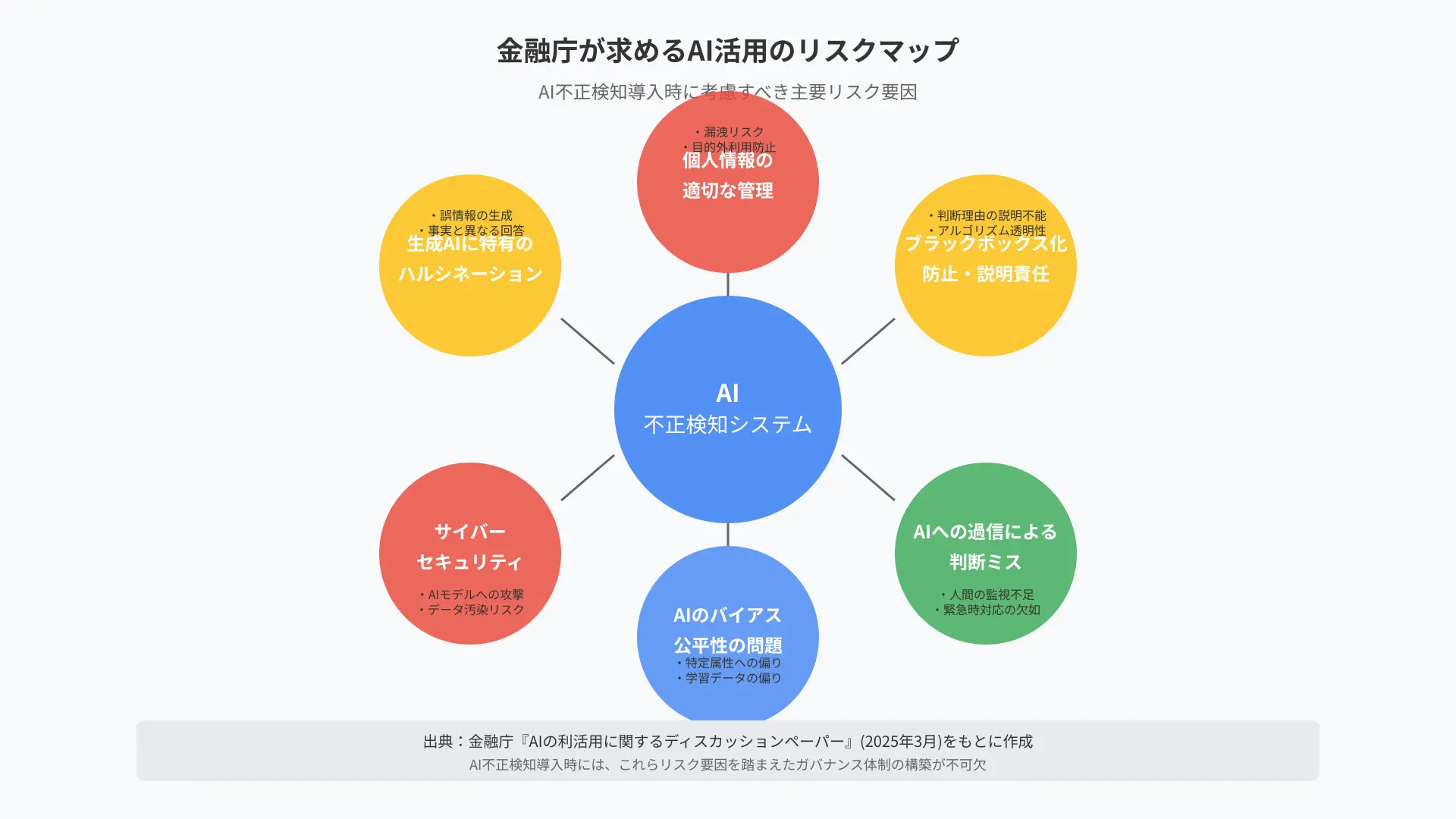 金融庁ディスカッションペーパーによるAIリスクマップ