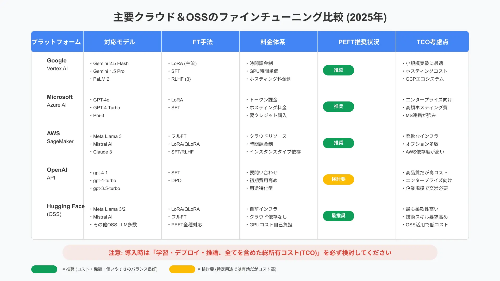 主要クラウドとOSSのファインチューニングコスト比較
