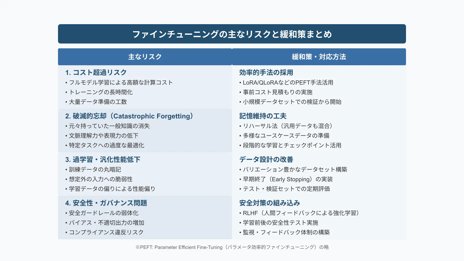 ファインチューニングのリスクと緩和策