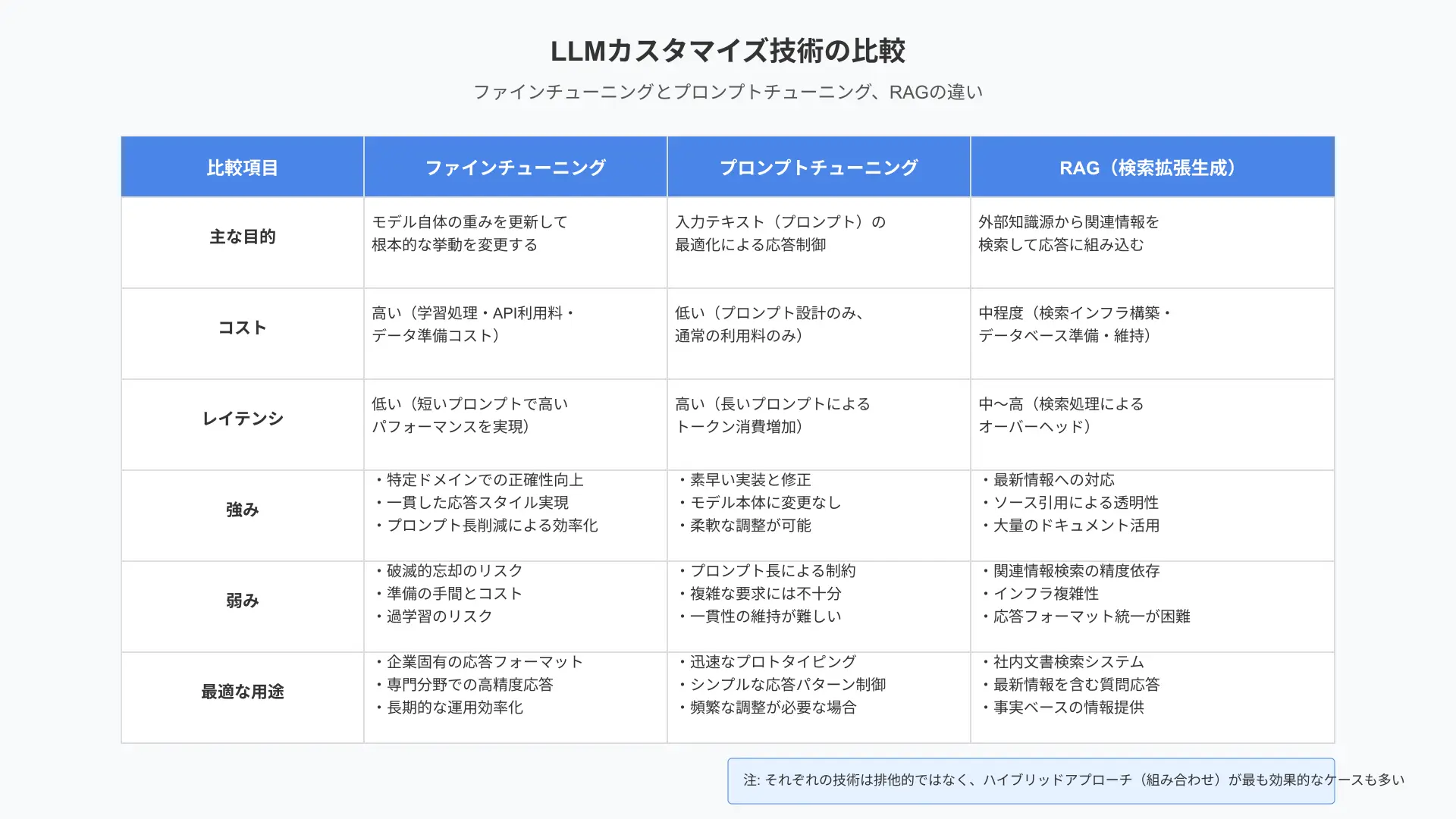 ファインチューニングとプロンプトチューニングの比較