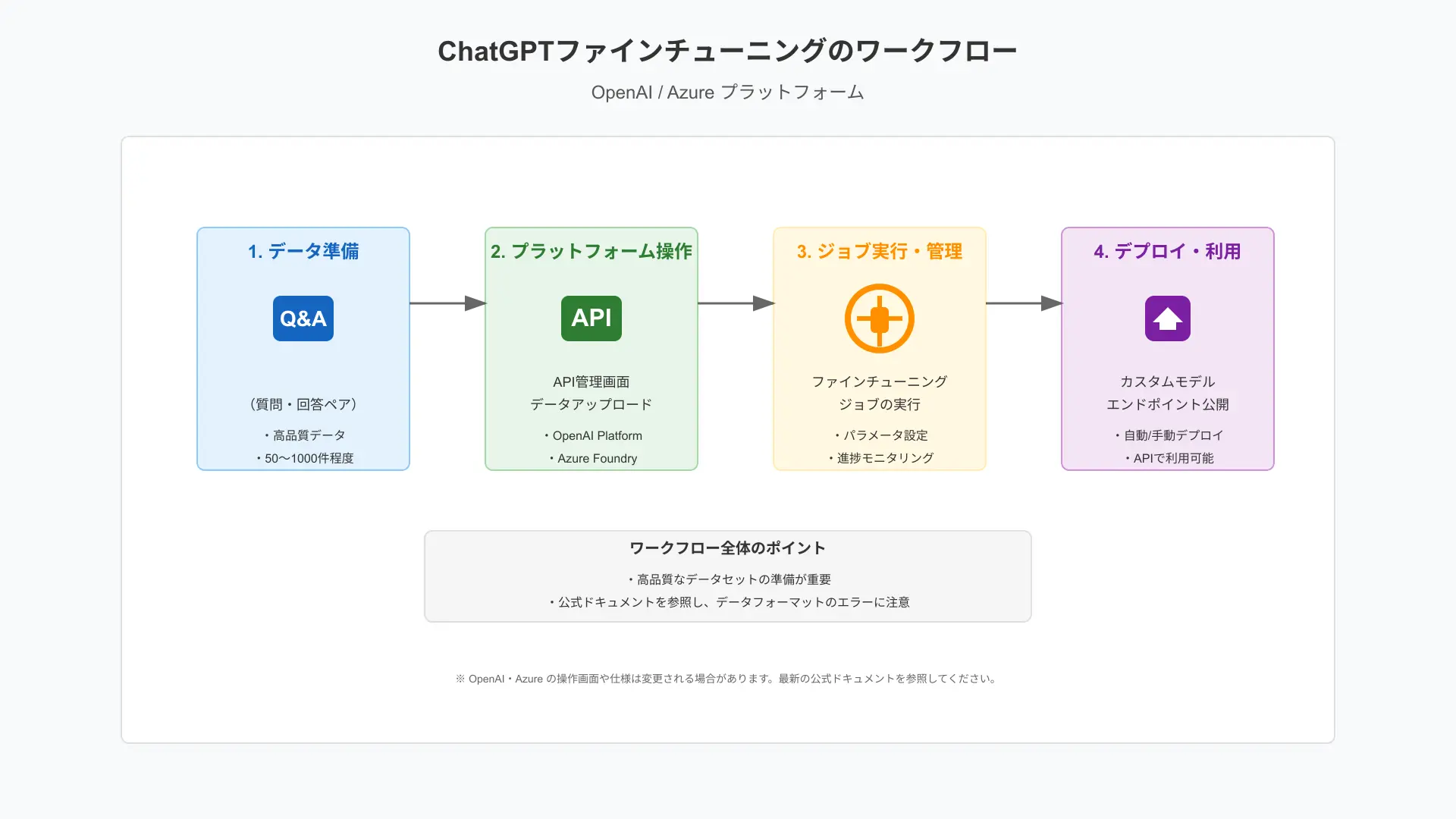 ChatGPTファインチューニングワークフロー