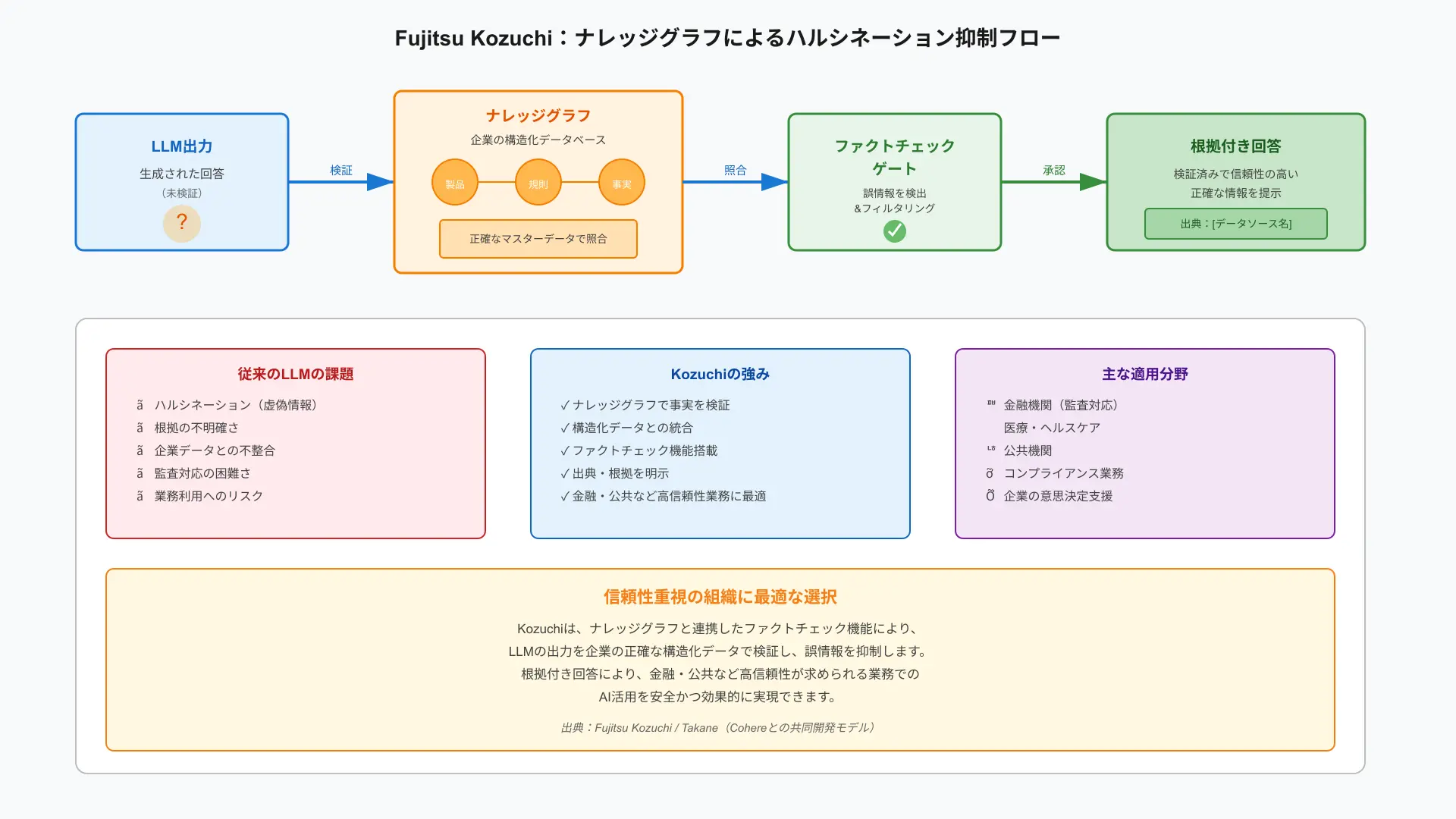Fujitsu Kozuchiのナレッジグラフを用いたハルシネーション抑制の仕組み