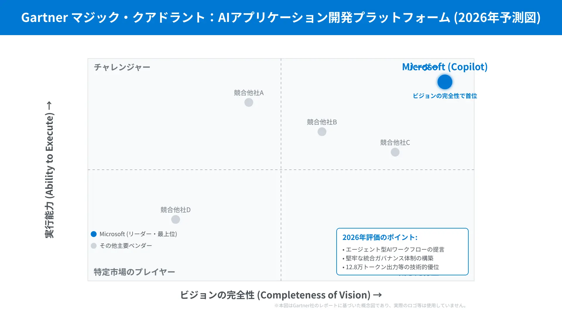 Analyst positioning chart highlighting Microsoft Copilot in the Gartner Magic Quadrant Leaders quadrant.