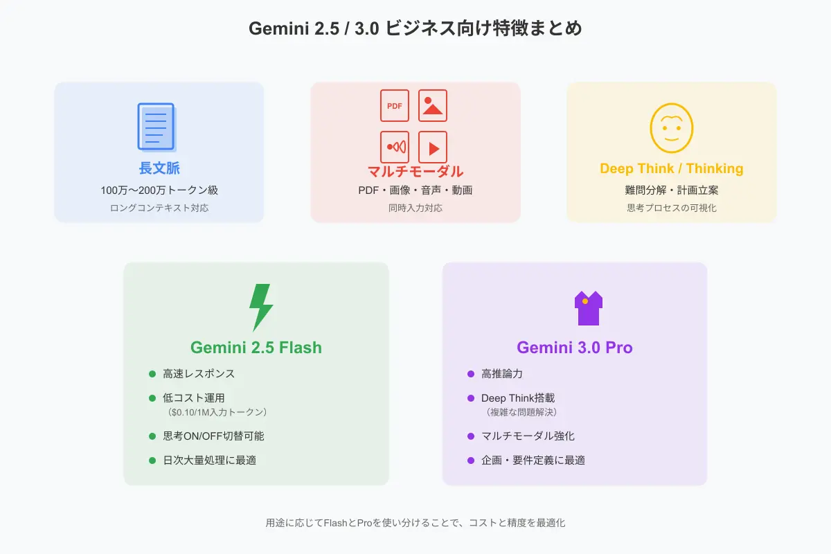 Geminiモデルファミリーの主要機能とビジネス特徴