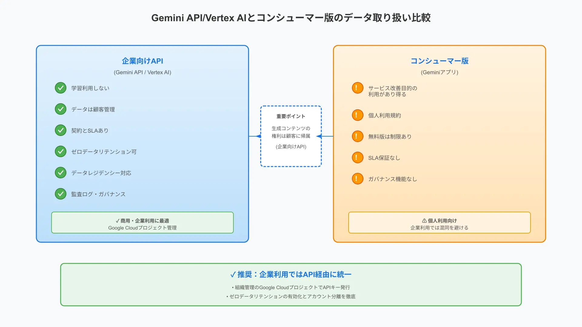 無料枠と有料課金枠におけるデータプライバシー境界線の違い