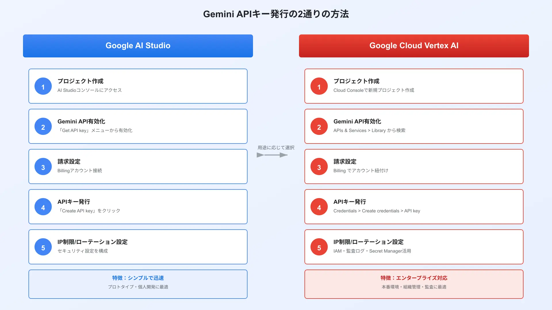 Google AI StudioでのAPIキー生成ステップ手順