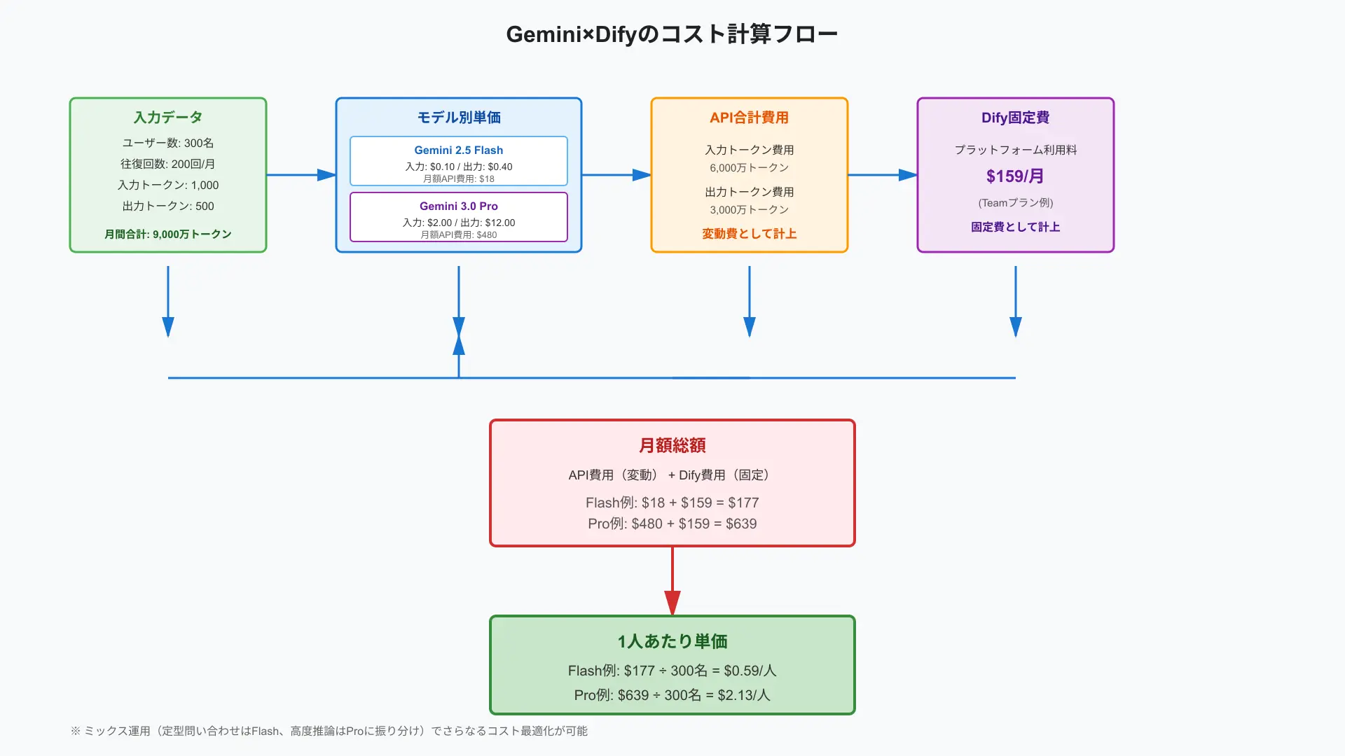 社内ボットにおけるGemini 3.5 Flash月間APIランニングコストの試算モデル