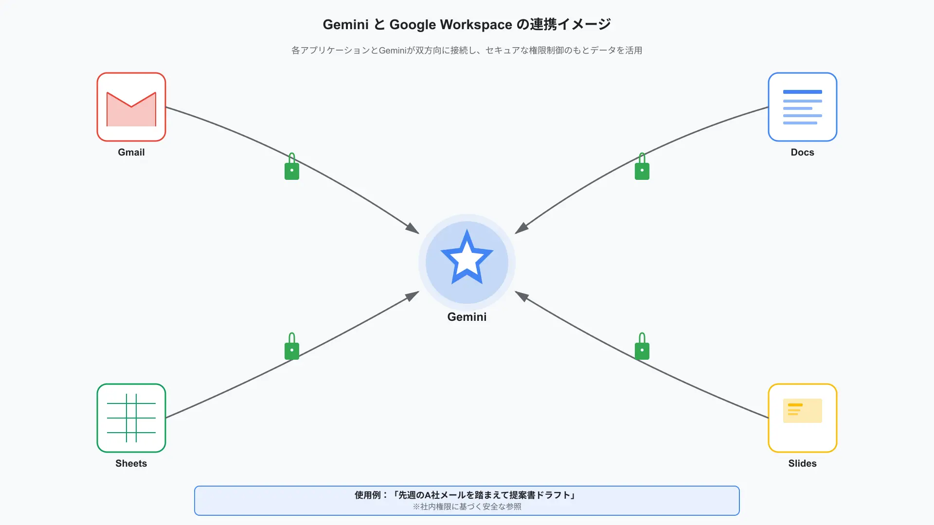 Gemini for Google Workspaceのグラウンディング設計
