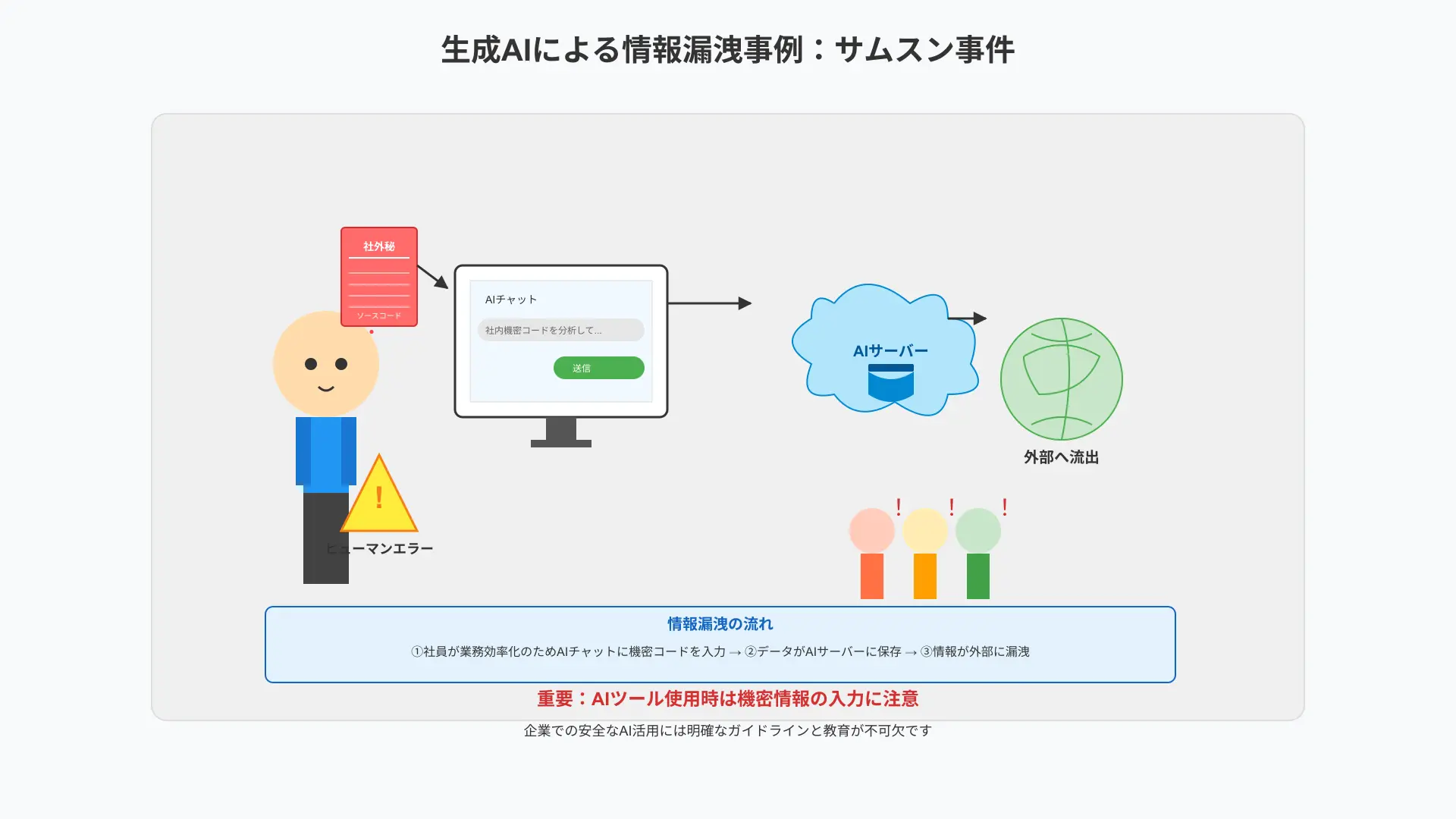 サムスン事件など情報漏洩・ヒューマンエラーを図解したイラスト。AIチャットへの機密情報誤入力→外部流出の流れを簡潔に示す